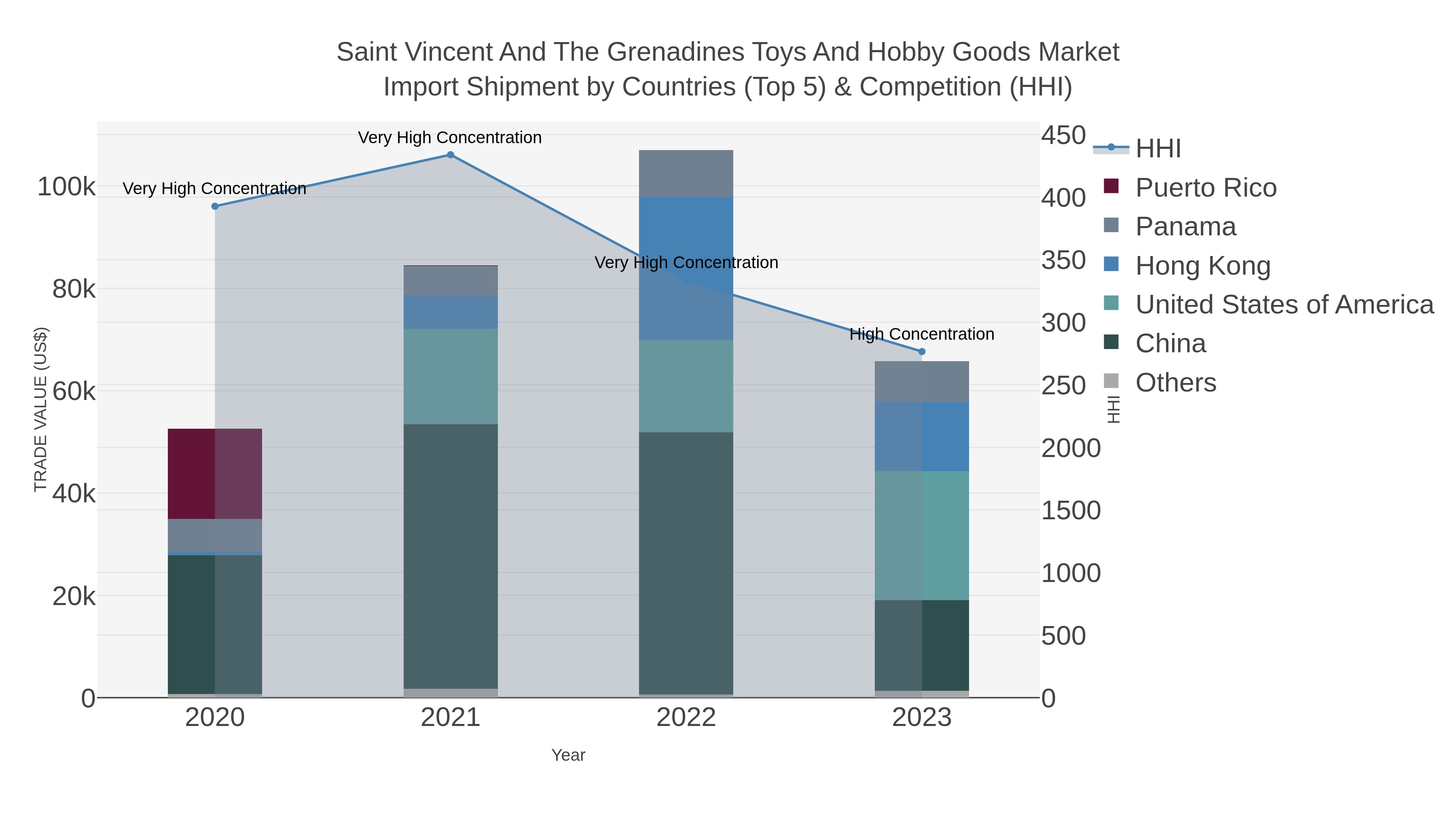 Saint Vincent And The Grenadines Toys And Hobby Goods Market Import Shipment by Countries (Top 5) & Competition (HHI)
