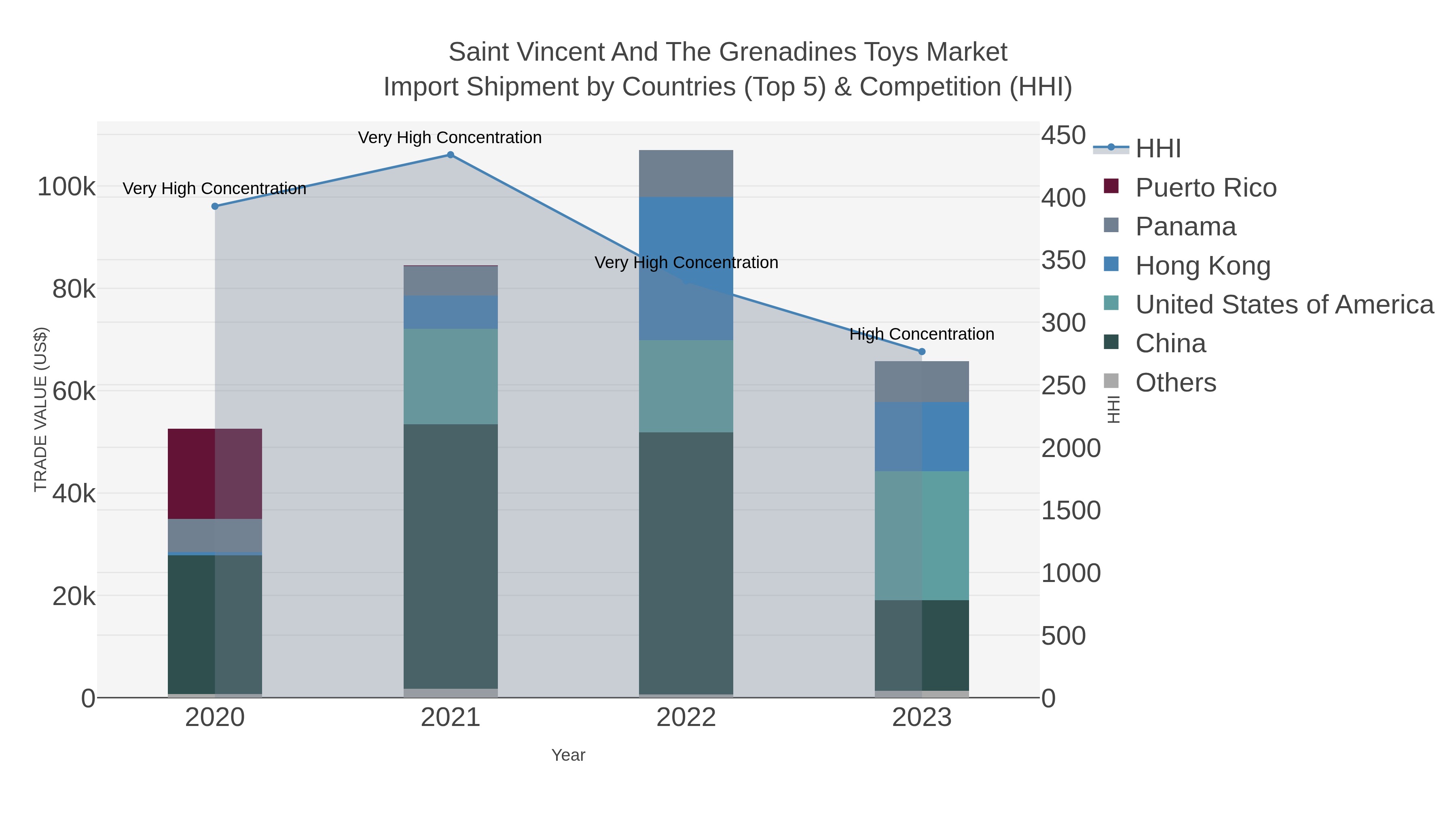 Saint Vincent And The Grenadines Toys Market Import Shipment by Countries (Top 5) & Competition (HHI)