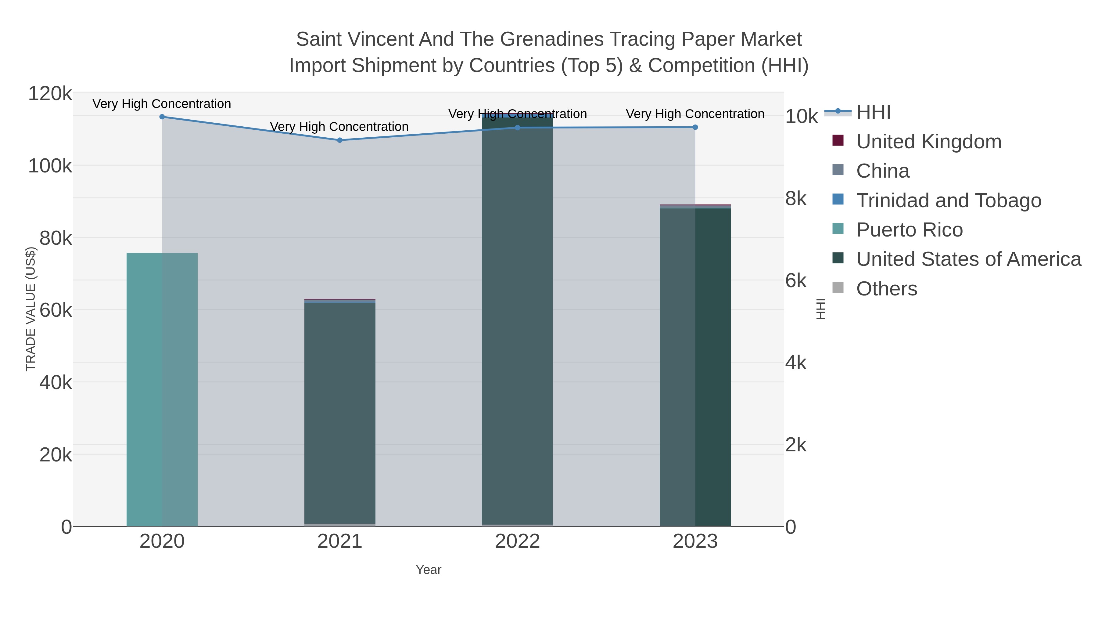 Saint Vincent And The Grenadines Tracing Paper Market Import Shipment by Countries (Top 5) & Competition (HHI)