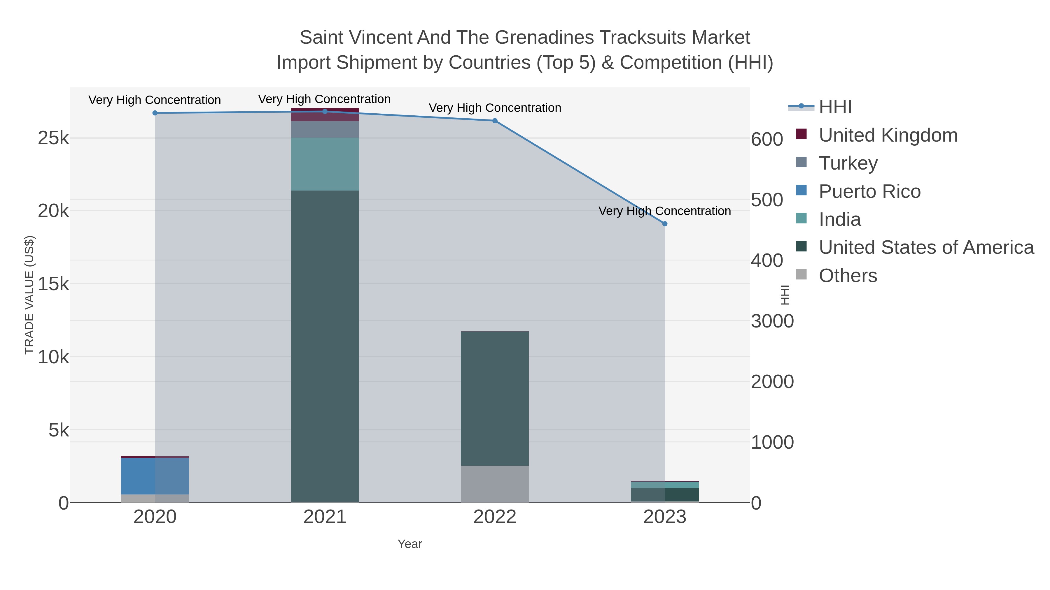 Saint Vincent And The Grenadines Tracksuits Market Import Shipment by Countries (Top 5) & Competition (HHI)
