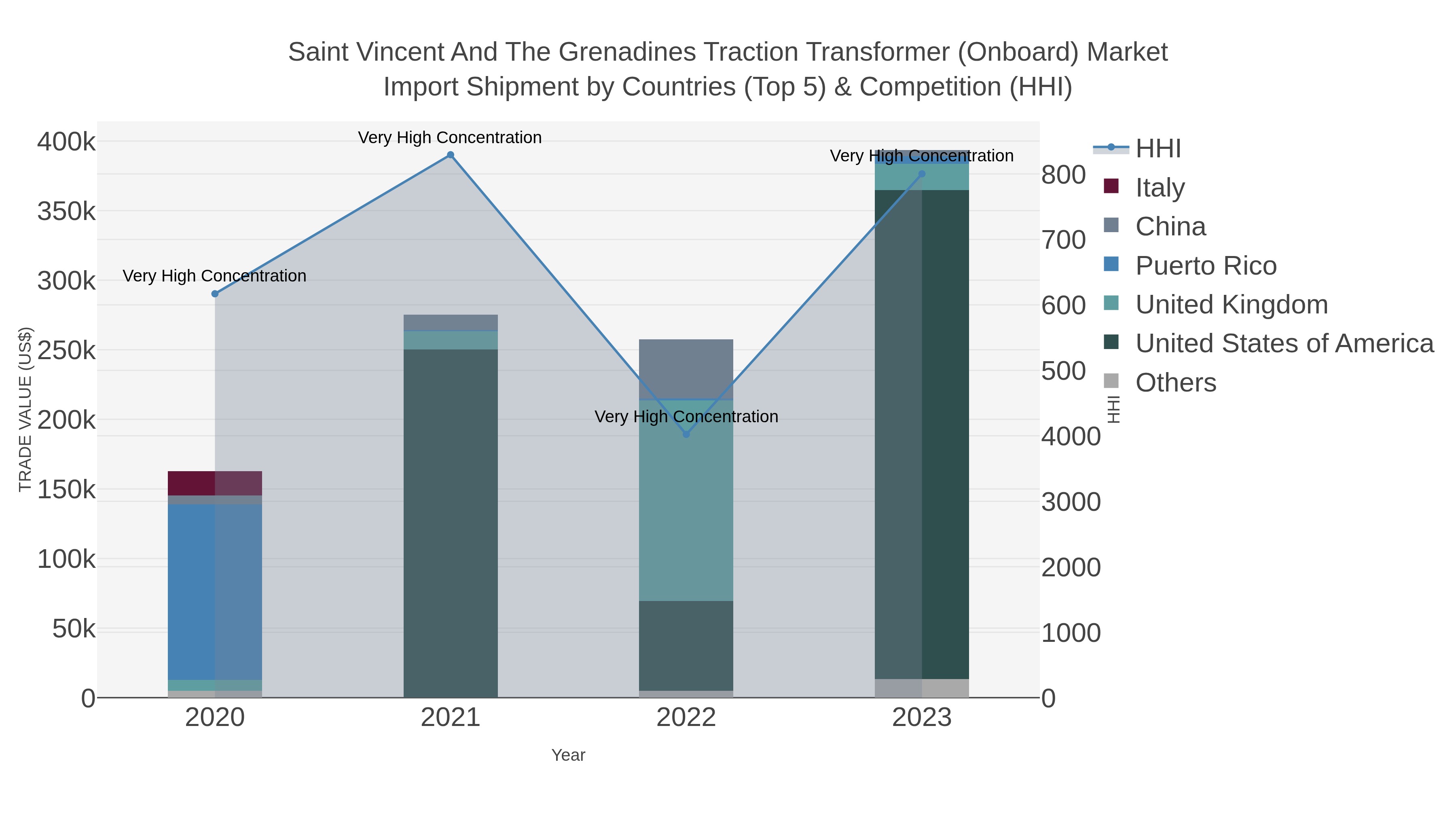 Saint Vincent And The Grenadines Traction Transformer (onboard) Market Import Shipment by Countries (Top 5) & Competition (HHI)