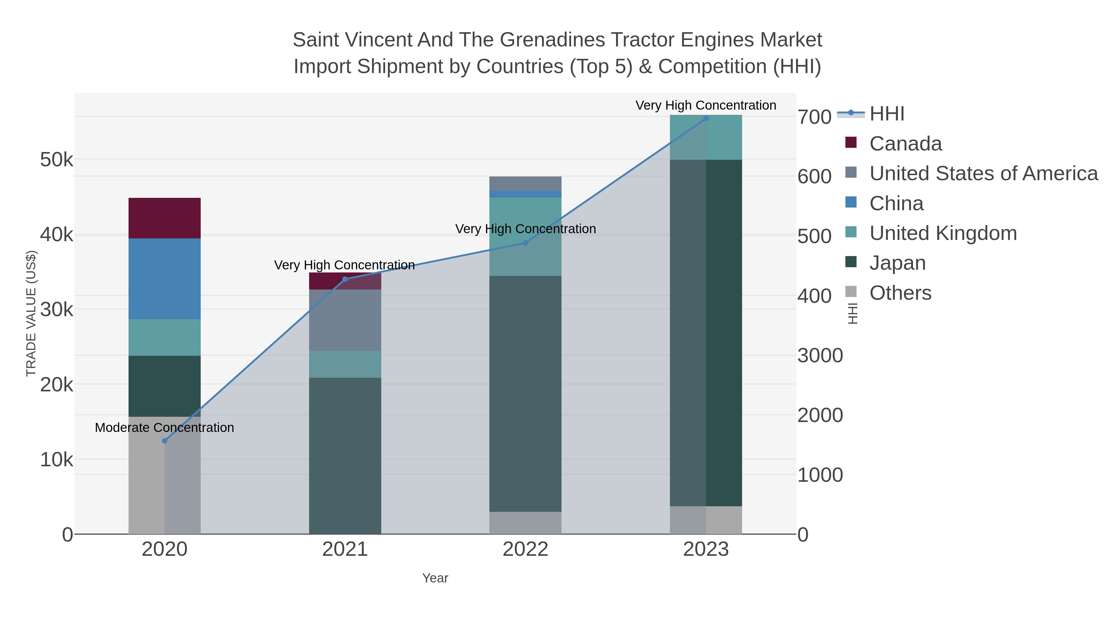 Saint Vincent And The Grenadines Tractor Engines Market Import Shipment by Countries (Top 5) & Competition (HHI)
