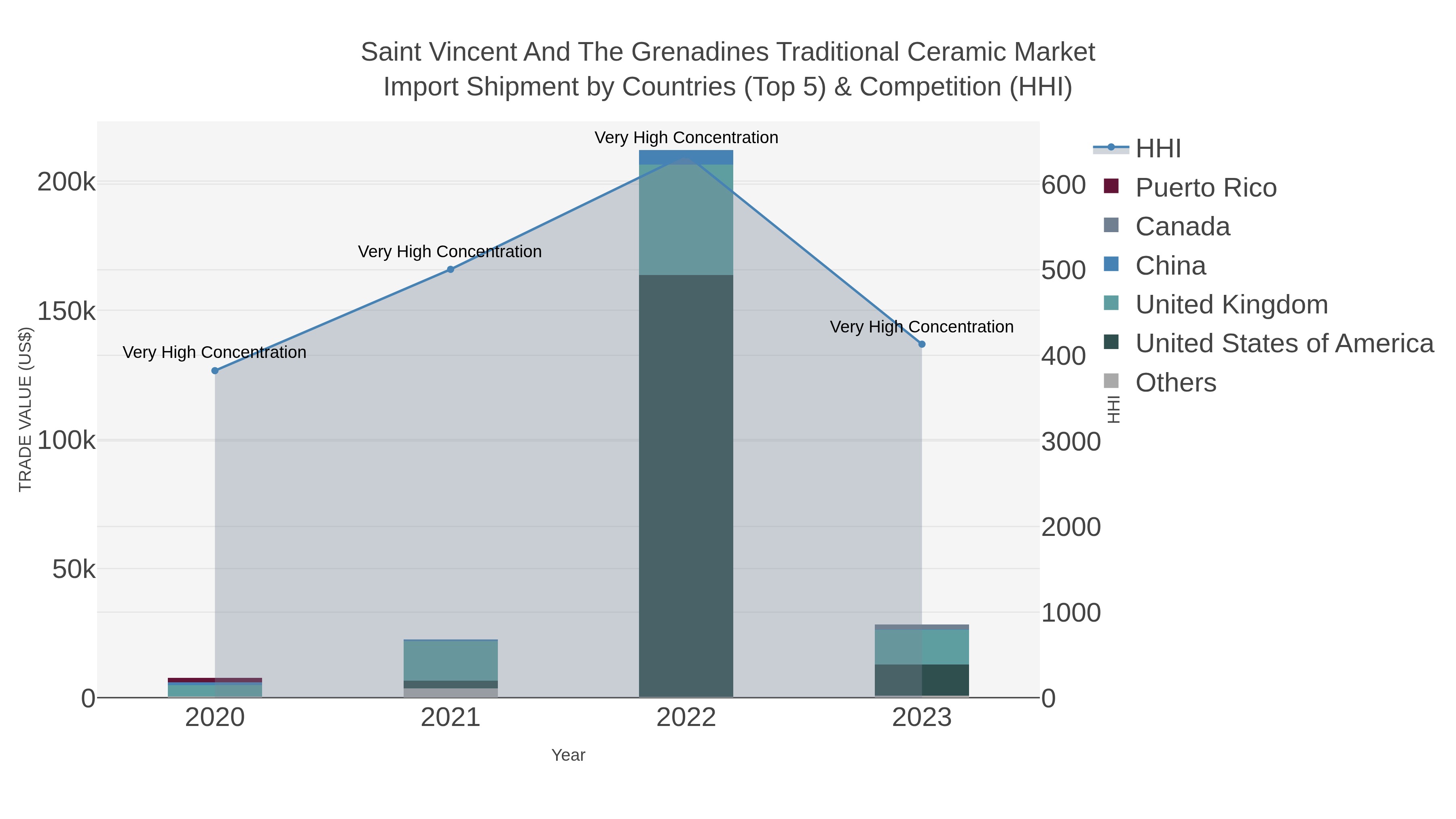 Saint Vincent And The Grenadines Traditional Ceramic Market Import Shipment by Countries (Top 5) & Competition (HHI)