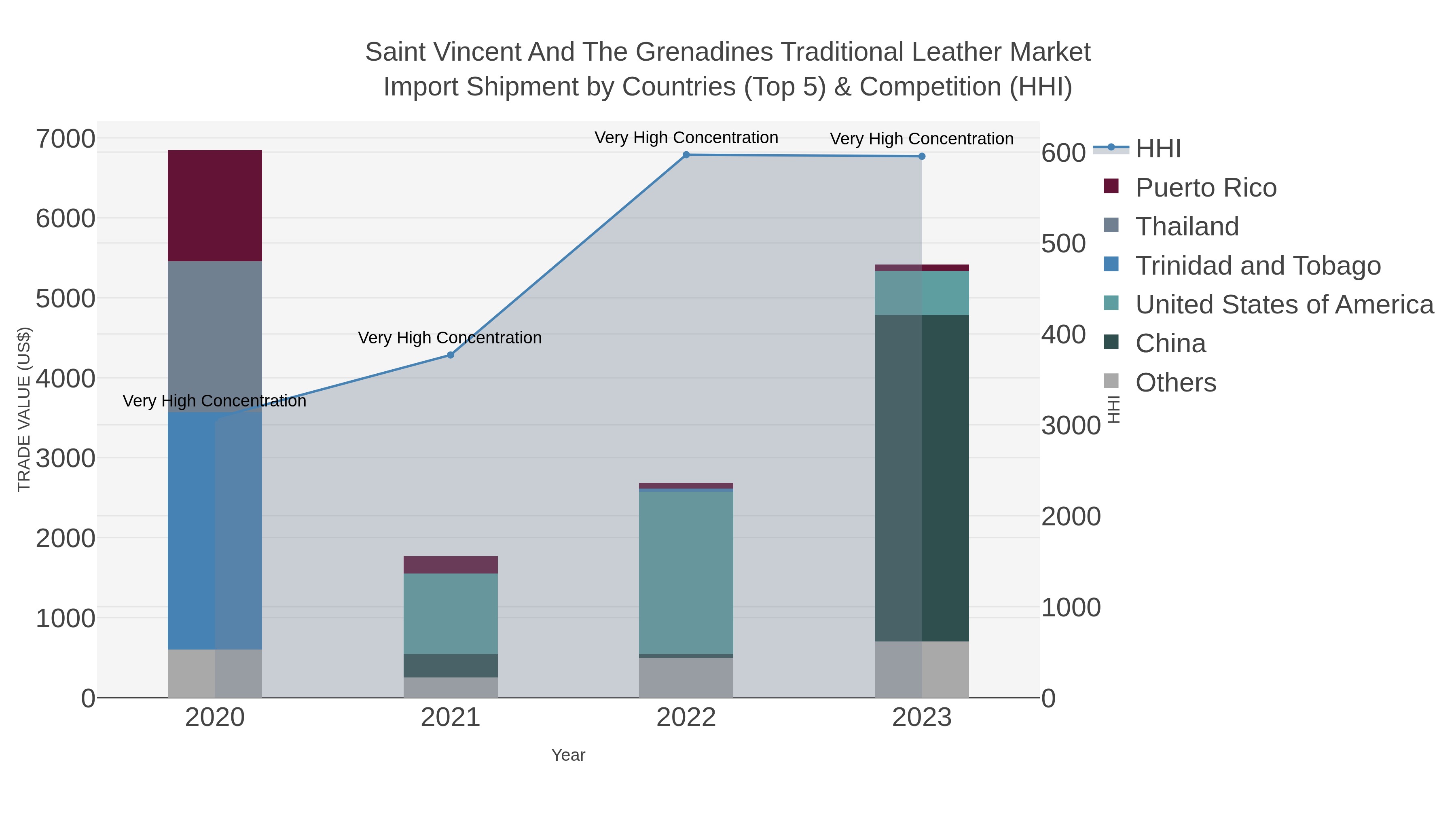 Saint Vincent And The Grenadines Traditional Leather Market Import Shipment by Countries (Top 5) & Competition (HHI)