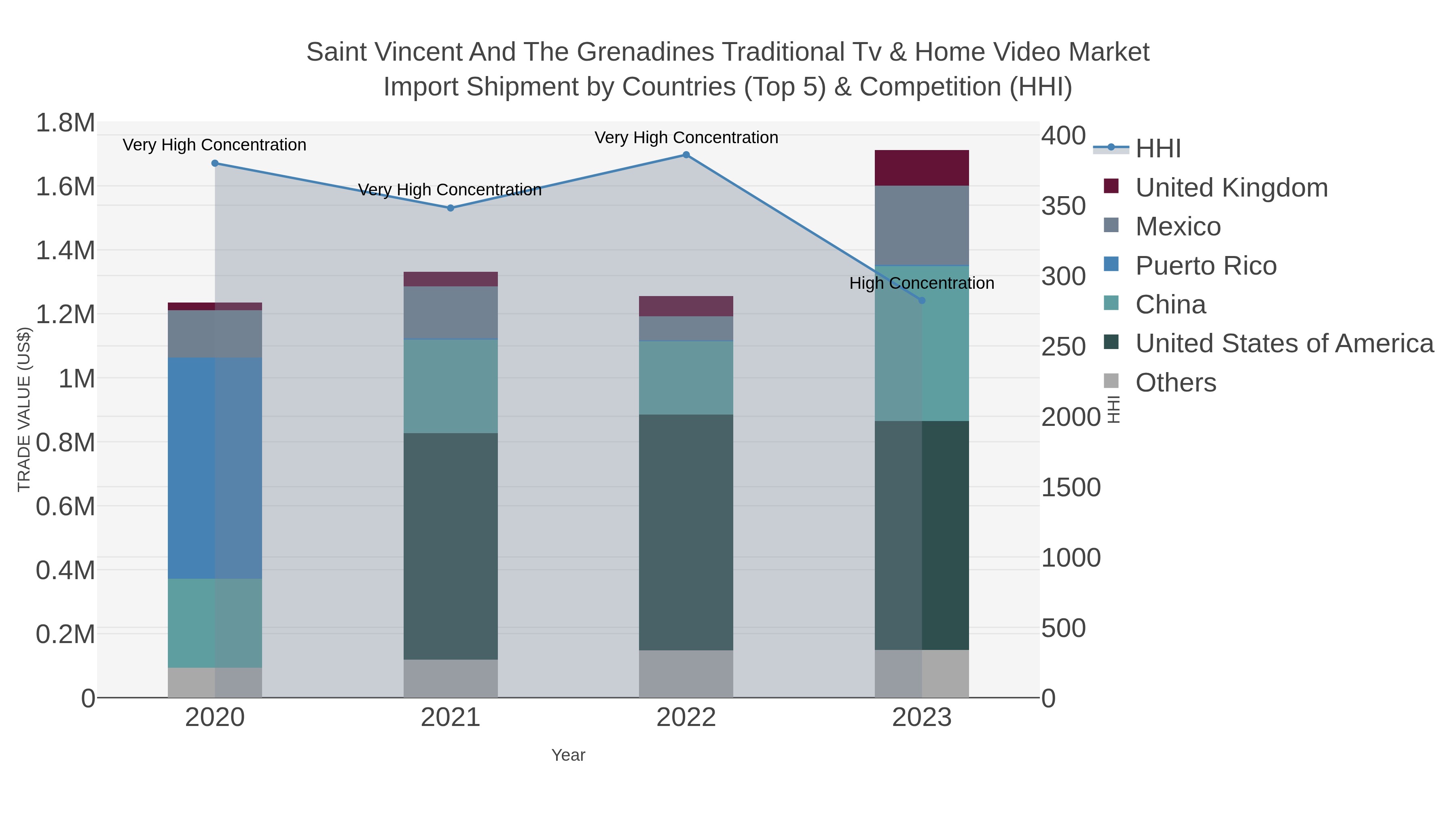 Saint Vincent And The Grenadines Traditional Tv & Home Video Market Import Shipment by Countries (Top 5) & Competition (HHI)
