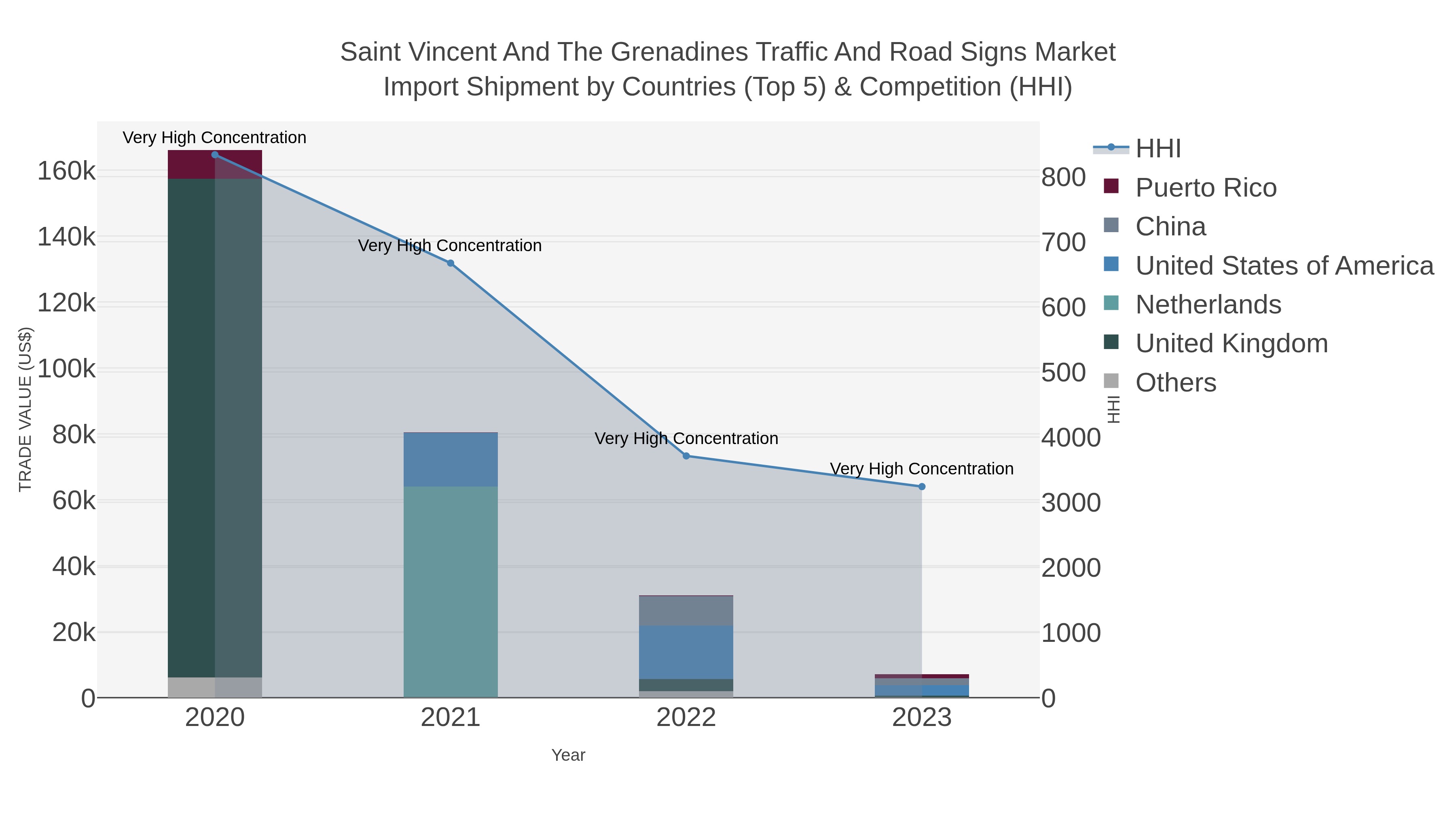 Saint Vincent And The Grenadines Traffic And Road Signs Market Import Shipment by Countries (Top 5) & Competition (HHI)