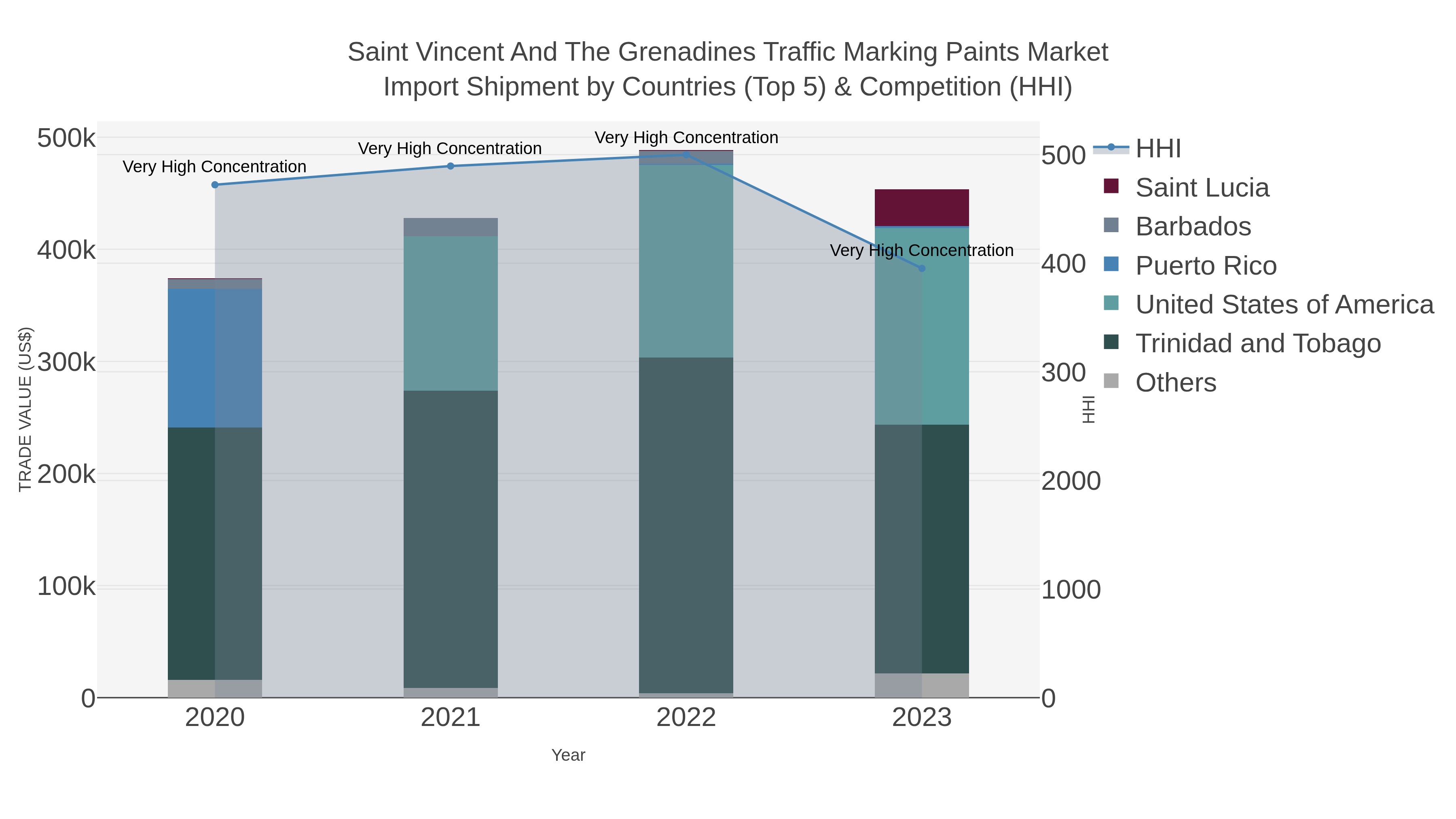 Saint Vincent And The Grenadines Traffic Marking Paints Market Import Shipment by Countries (Top 5) & Competition (HHI)