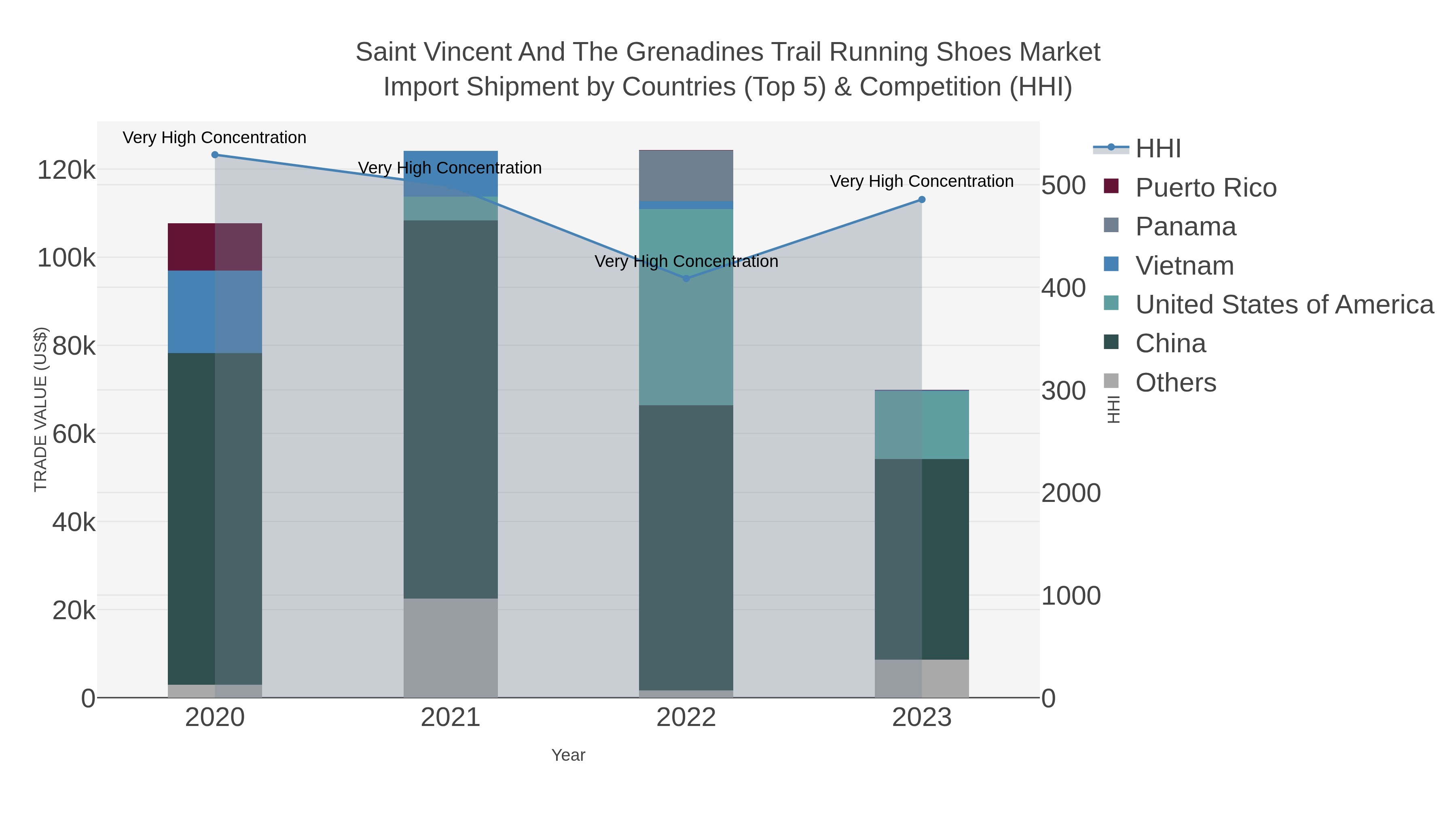 Saint Vincent And The Grenadines Trail Running Shoes Market Import Shipment by Countries (Top 5) & Competition (HHI)
