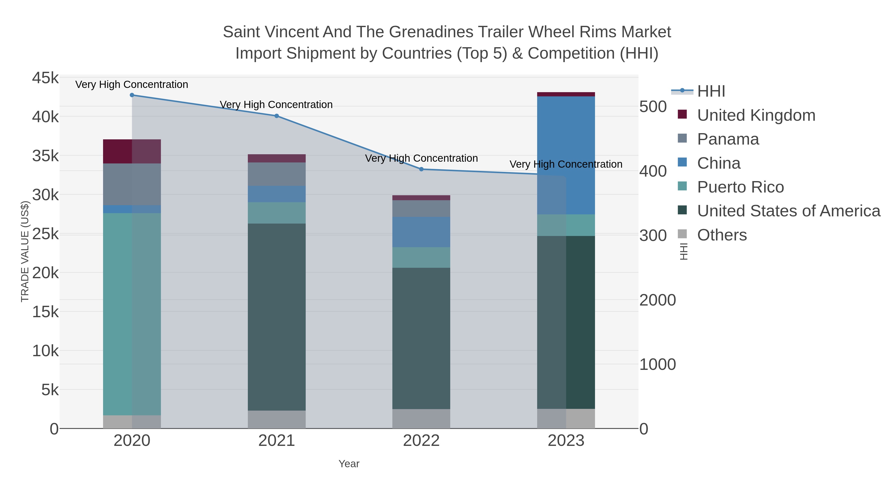 Saint Vincent And The Grenadines Trailer Wheel Rims Market Import Shipment by Countries (Top 5) & Competition (HHI)