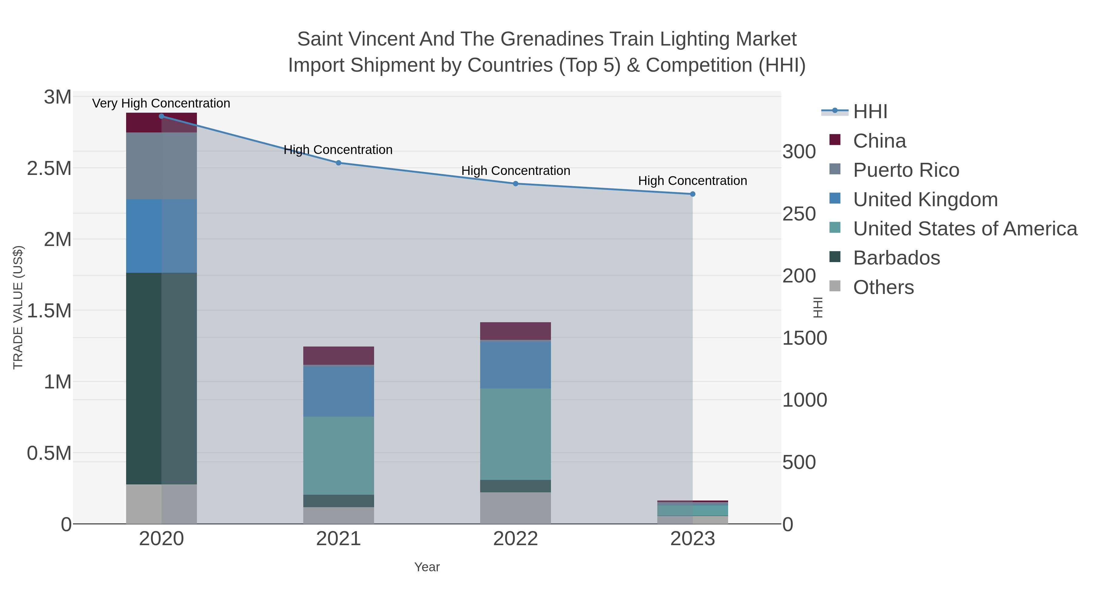Saint Vincent And The Grenadines Train Lighting Market Import Shipment by Countries (Top 5) & Competition (HHI)