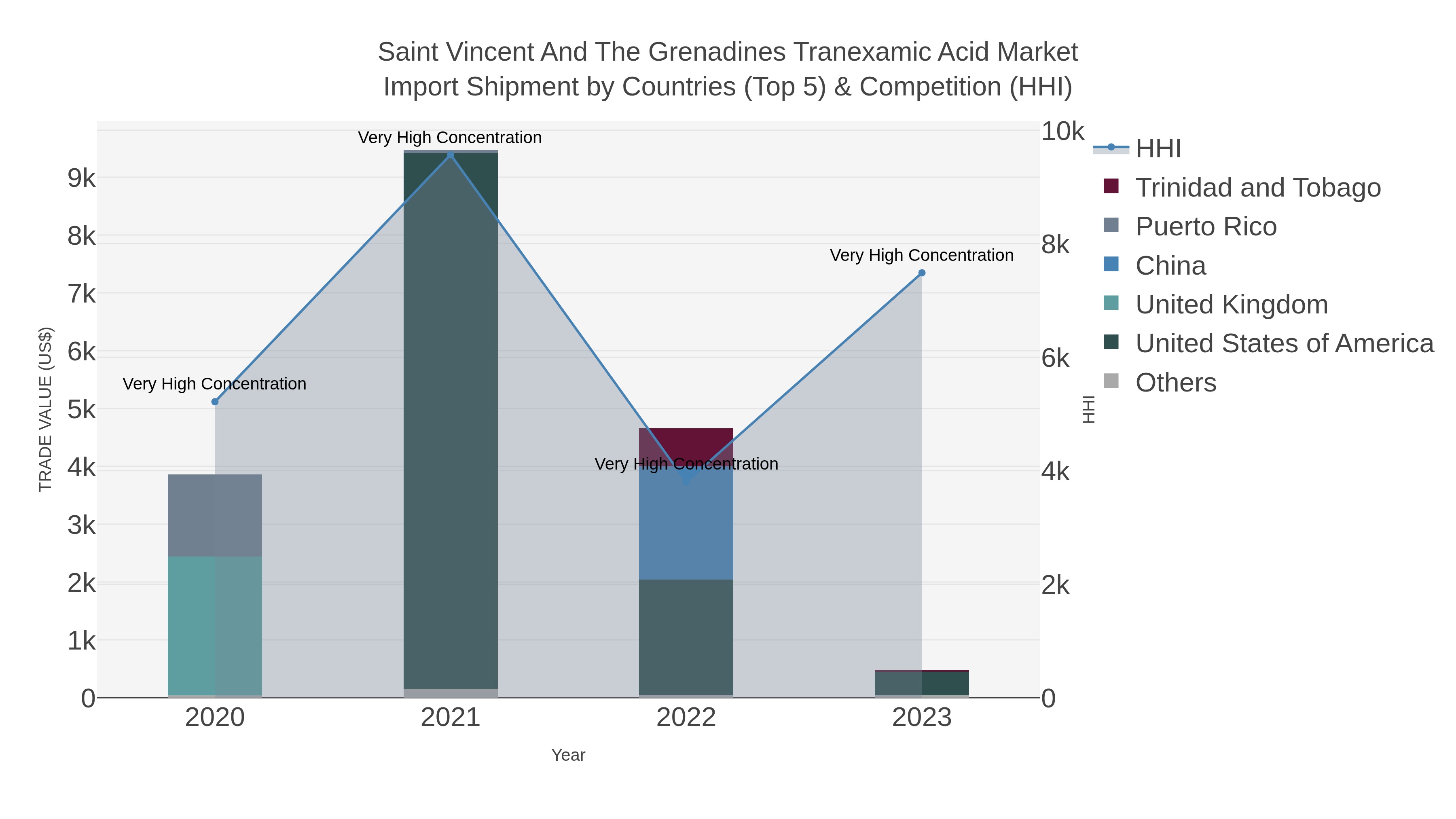 Saint Vincent And The Grenadines Tranexamic Acid Market Import Shipment by Countries (Top 5) & Competition (HHI)