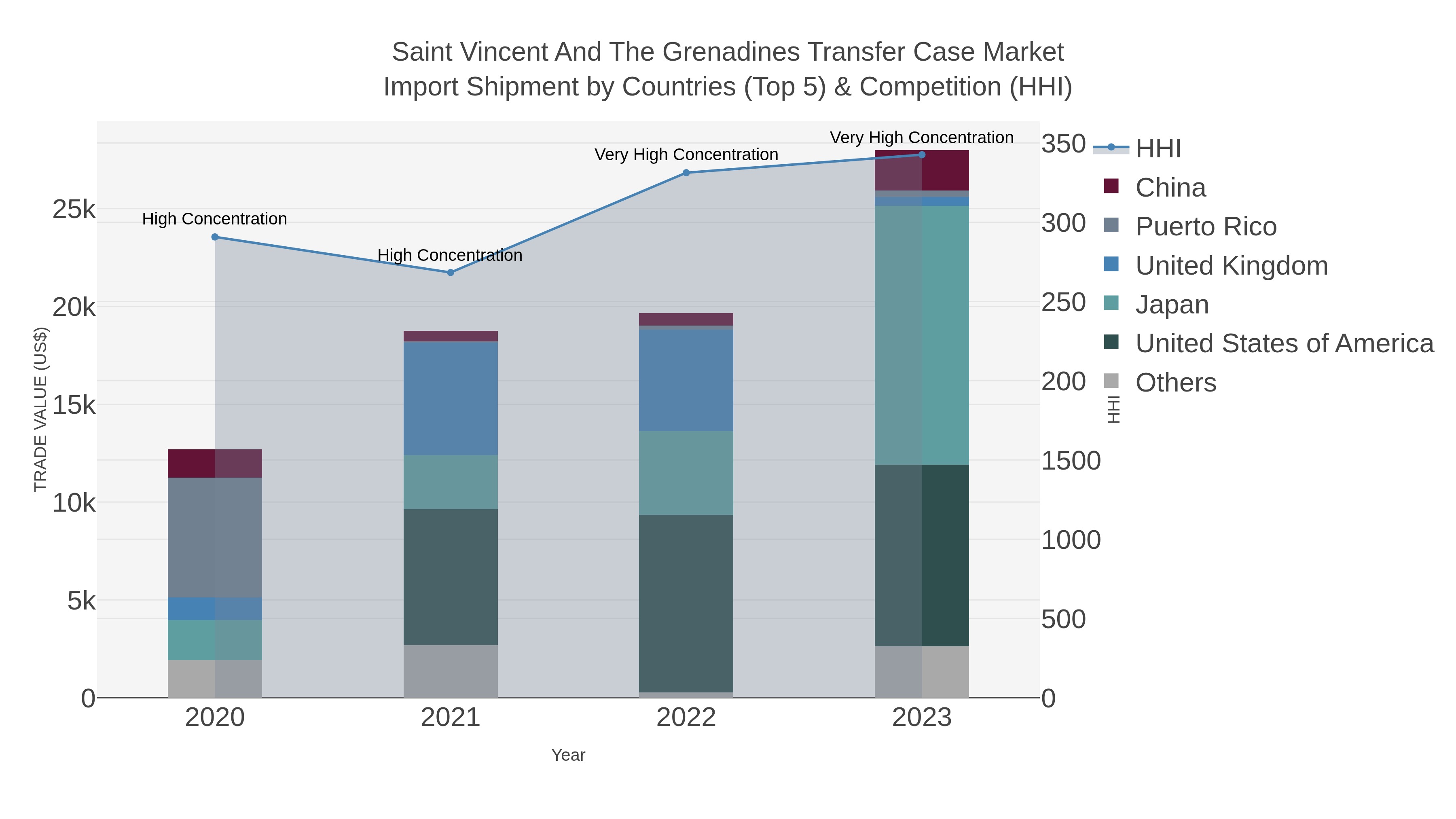 Saint Vincent And The Grenadines Transfer Case Market Import Shipment by Countries (Top 5) & Competition (HHI)