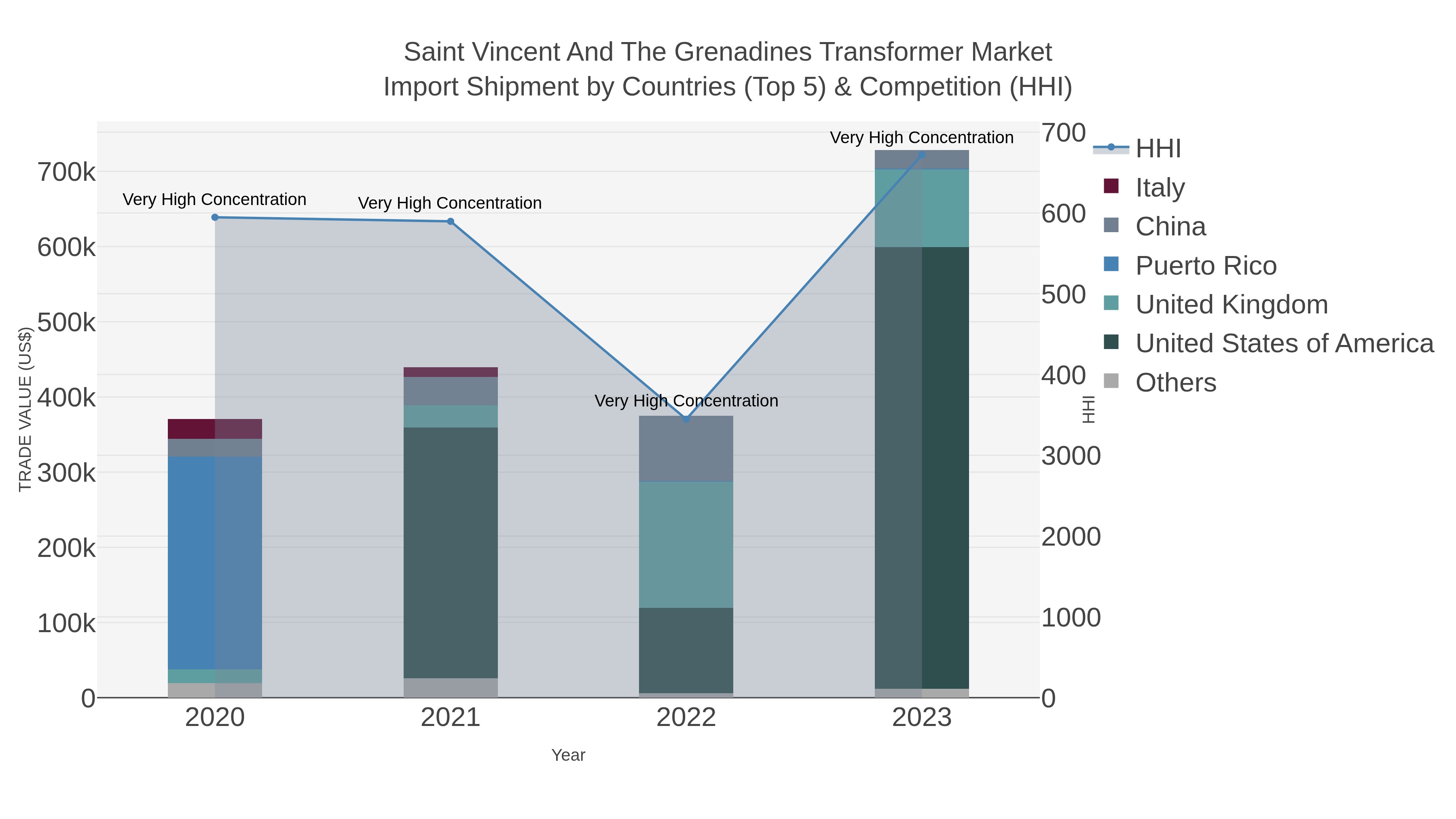 Saint Vincent And The Grenadines Transformer Market Import Shipment by Countries (Top 5) & Competition (HHI)