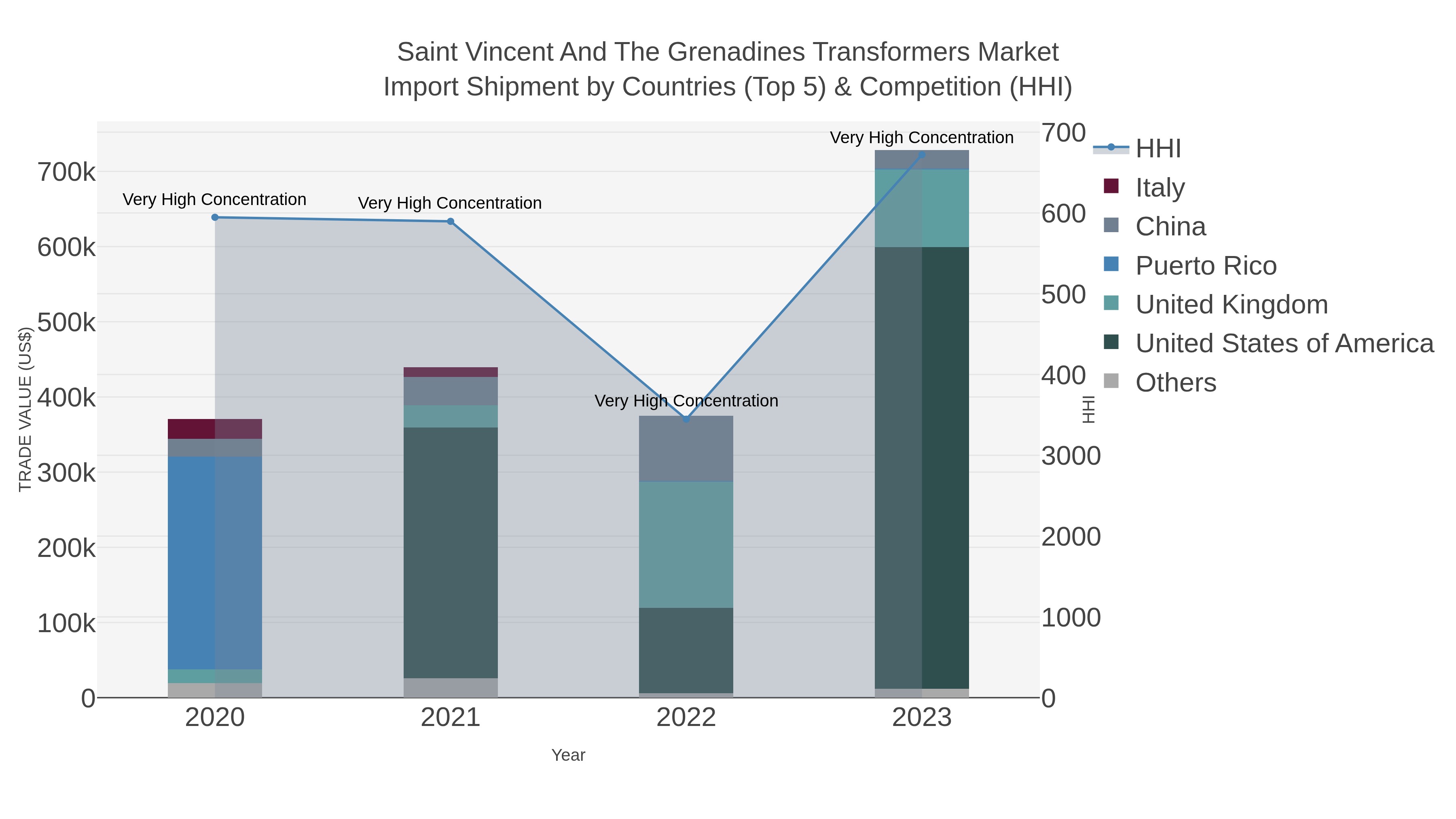 Saint Vincent And The Grenadines Transformers Market Import Shipment by Countries (Top 5) & Competition (HHI)