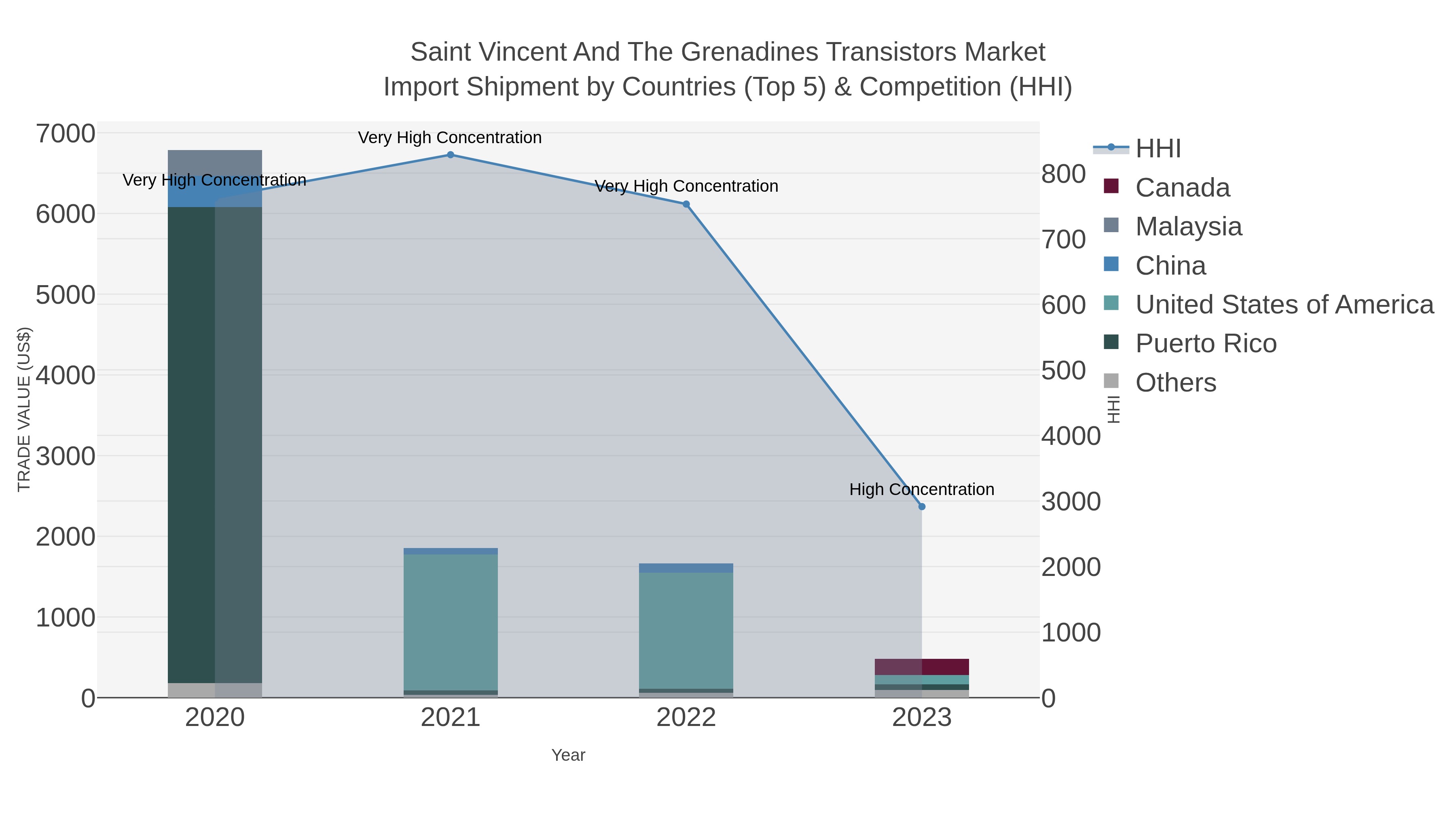 Saint Vincent And The Grenadines Transistors Market Import Shipment by Countries (Top 5) & Competition (HHI)
