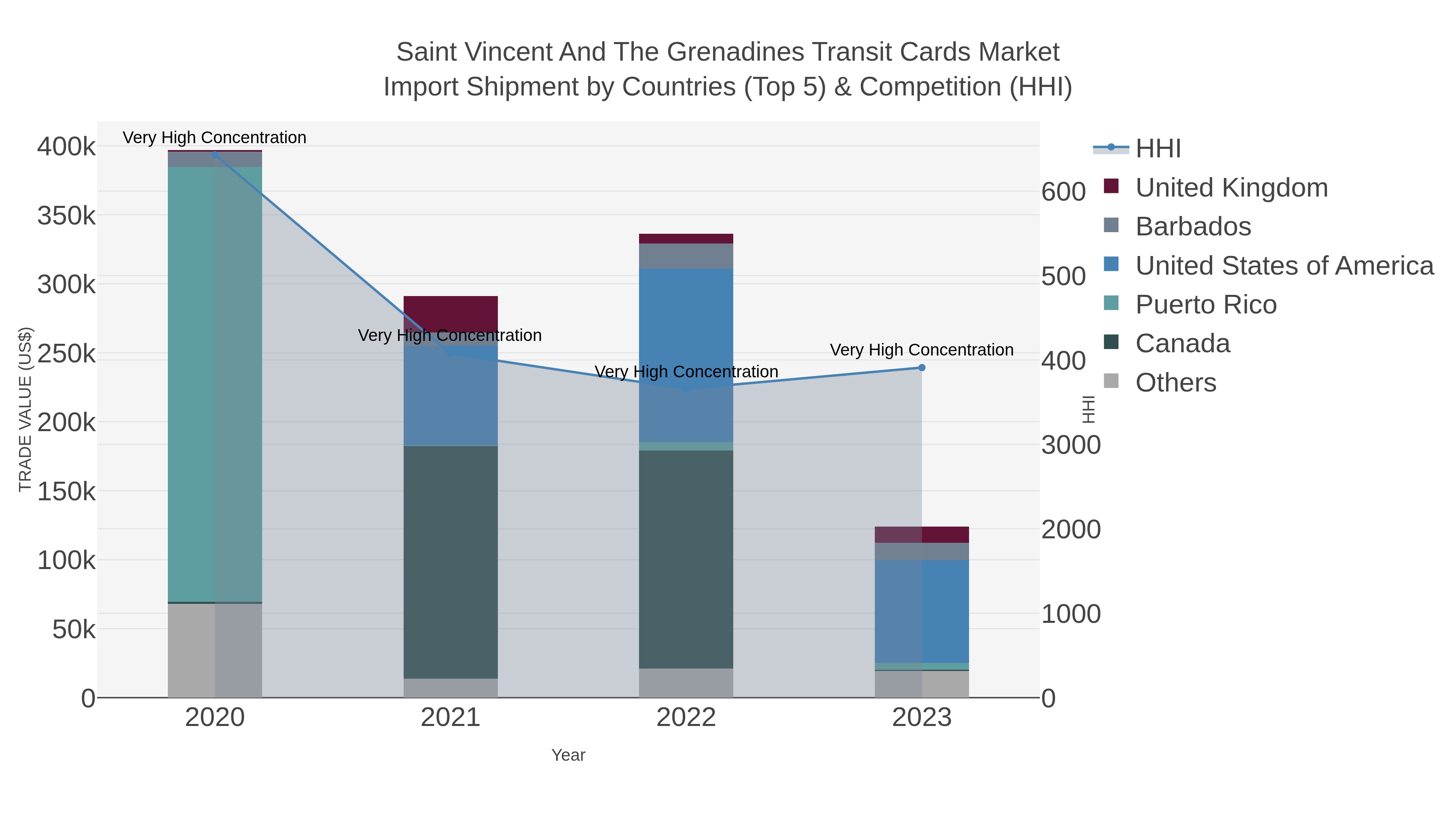 Saint Vincent And The Grenadines Transit Cards Market Import Shipment by Countries (Top 5) & Competition (HHI)