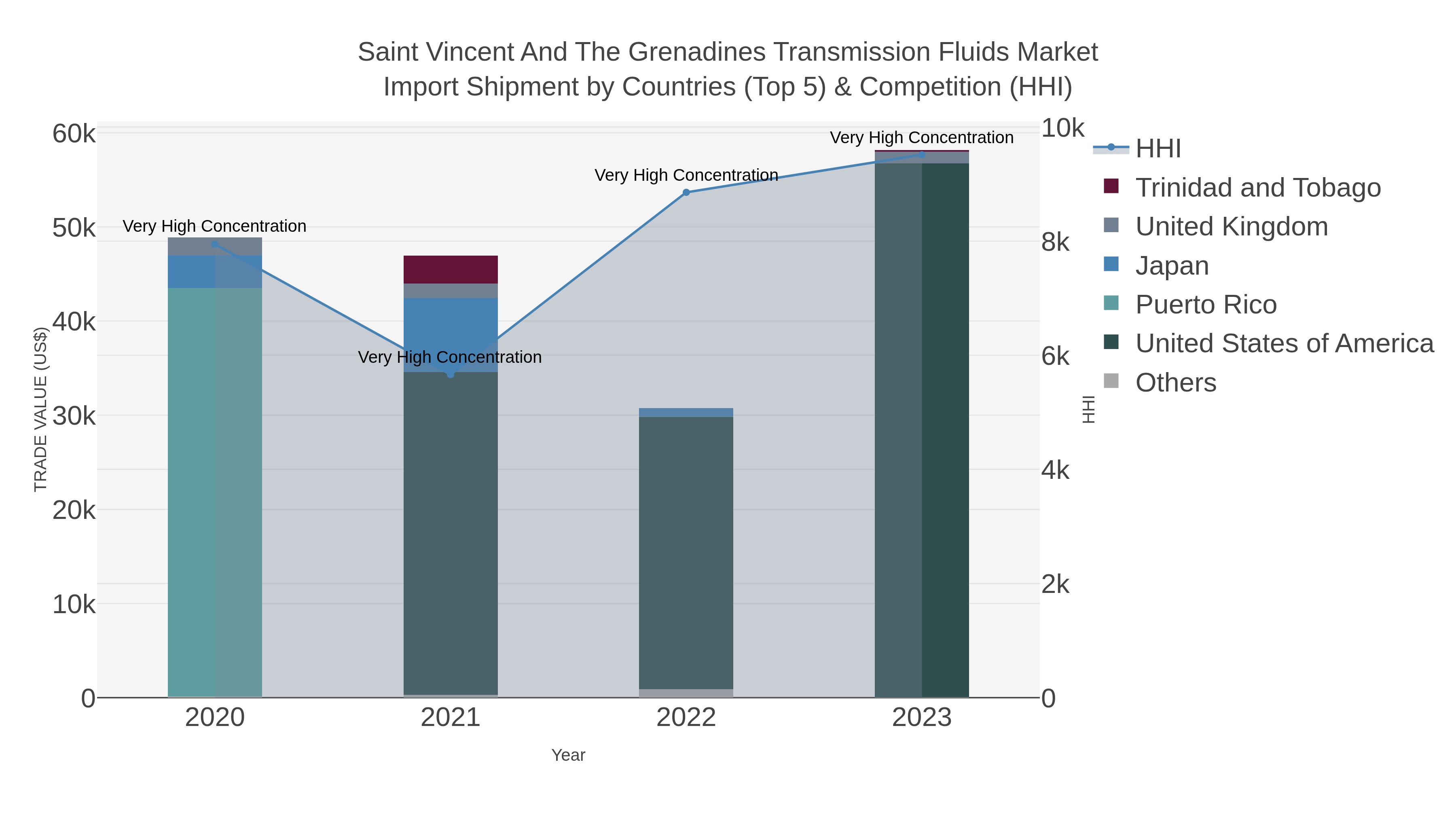 Saint Vincent And The Grenadines Transmission Fluids Market Import Shipment by Countries (Top 5) & Competition (HHI)