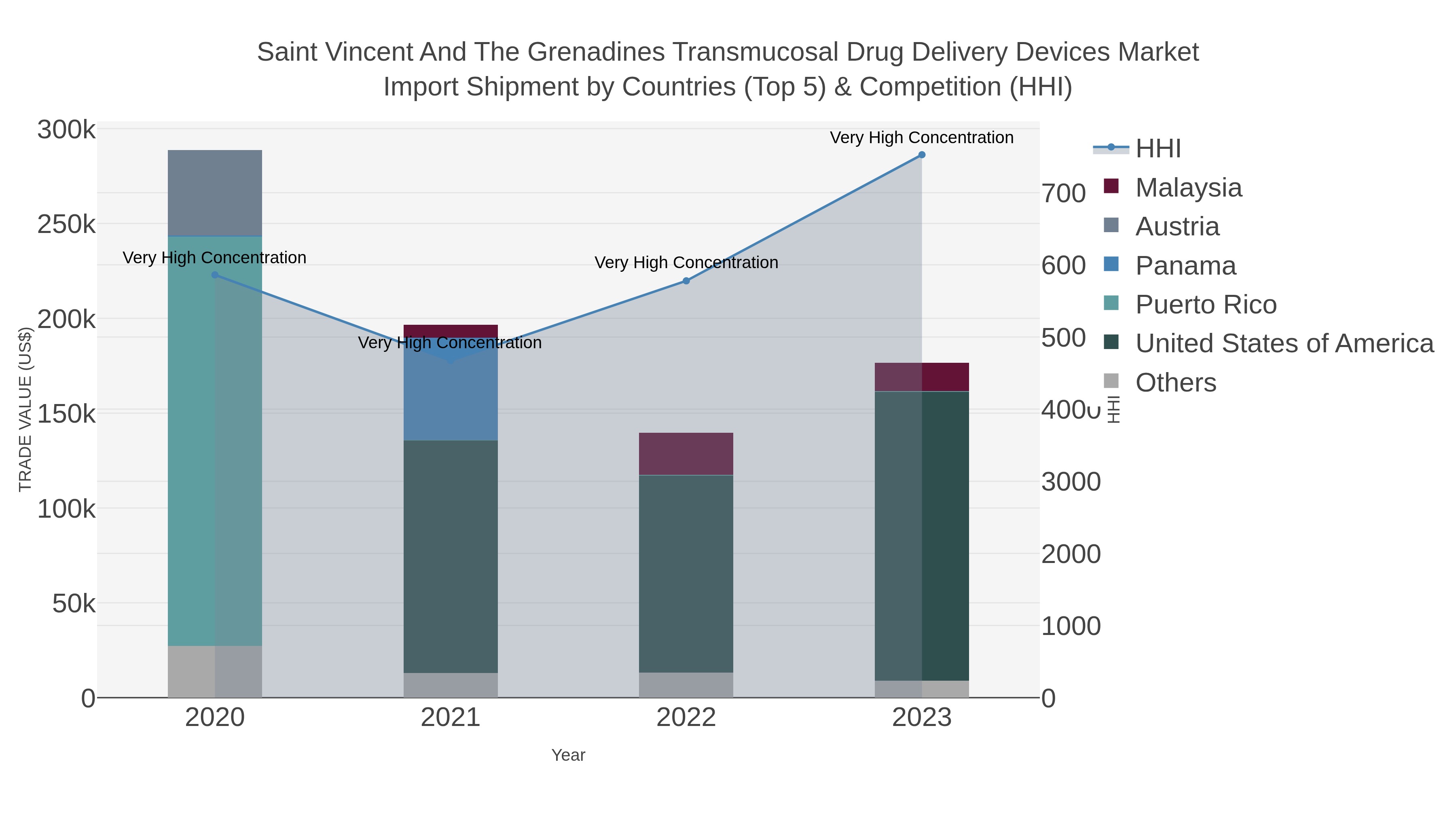Saint Vincent And The Grenadines Transmucosal Drug Delivery Devices Market Import Shipment by Countries (Top 5) & Competition (HHI)