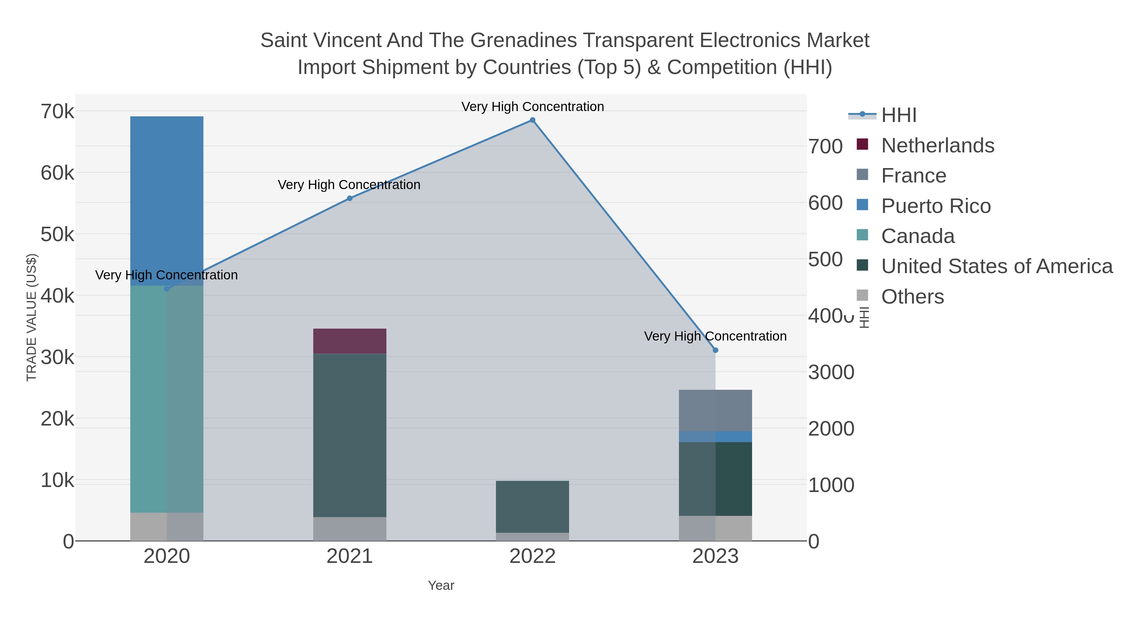 Saint Vincent And The Grenadines Transparent Electronics Market Import Shipment by Countries (Top 5) & Competition (HHI)