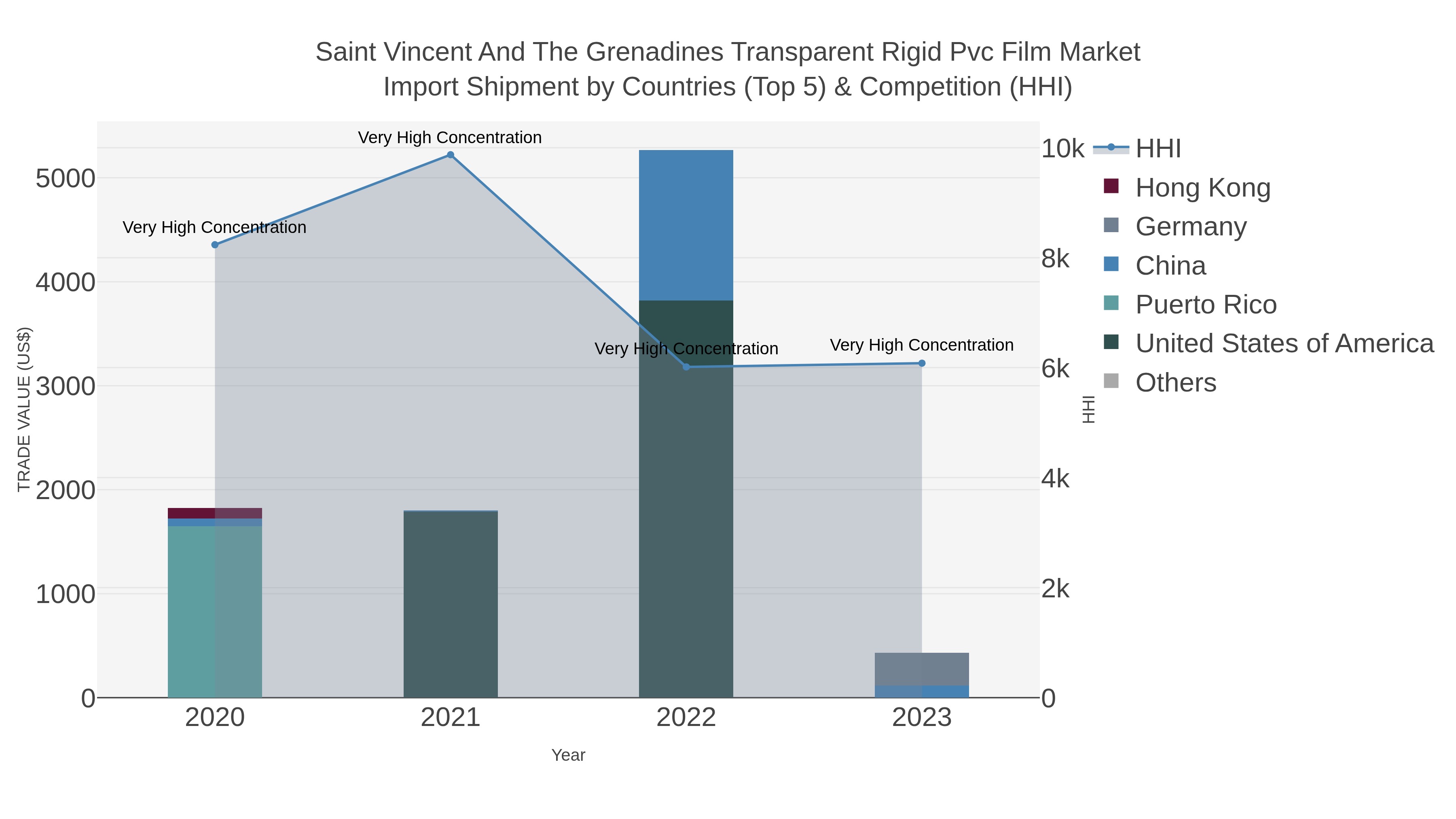 Saint Vincent And The Grenadines Transparent Rigid Pvc Film Market Import Shipment by Countries (Top 5) & Competition (HHI)