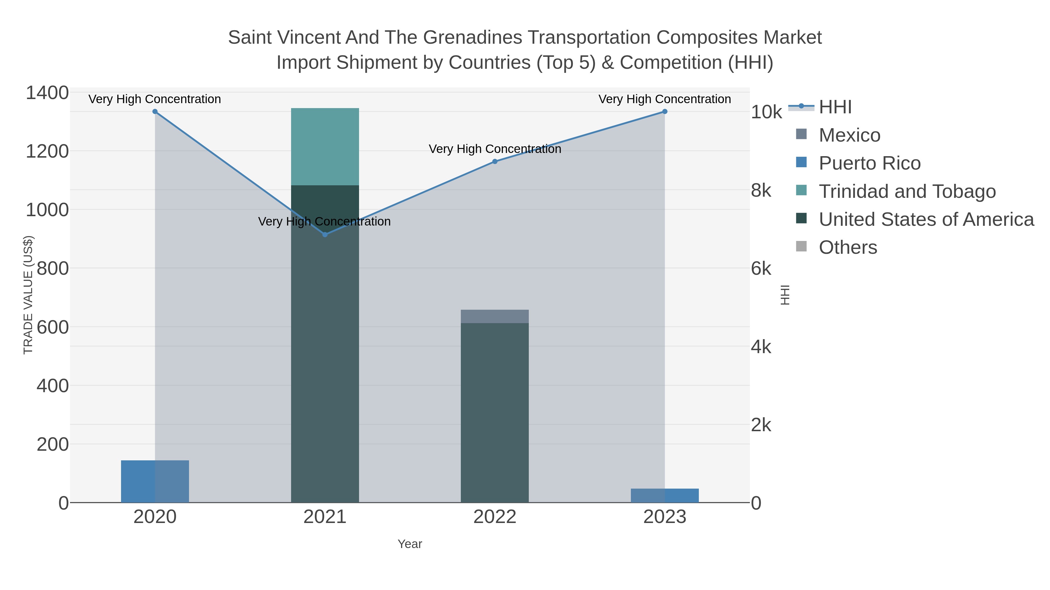 Saint Vincent And The Grenadines Transportation Composites Market Import Shipment by Countries (Top 5) & Competition (HHI)