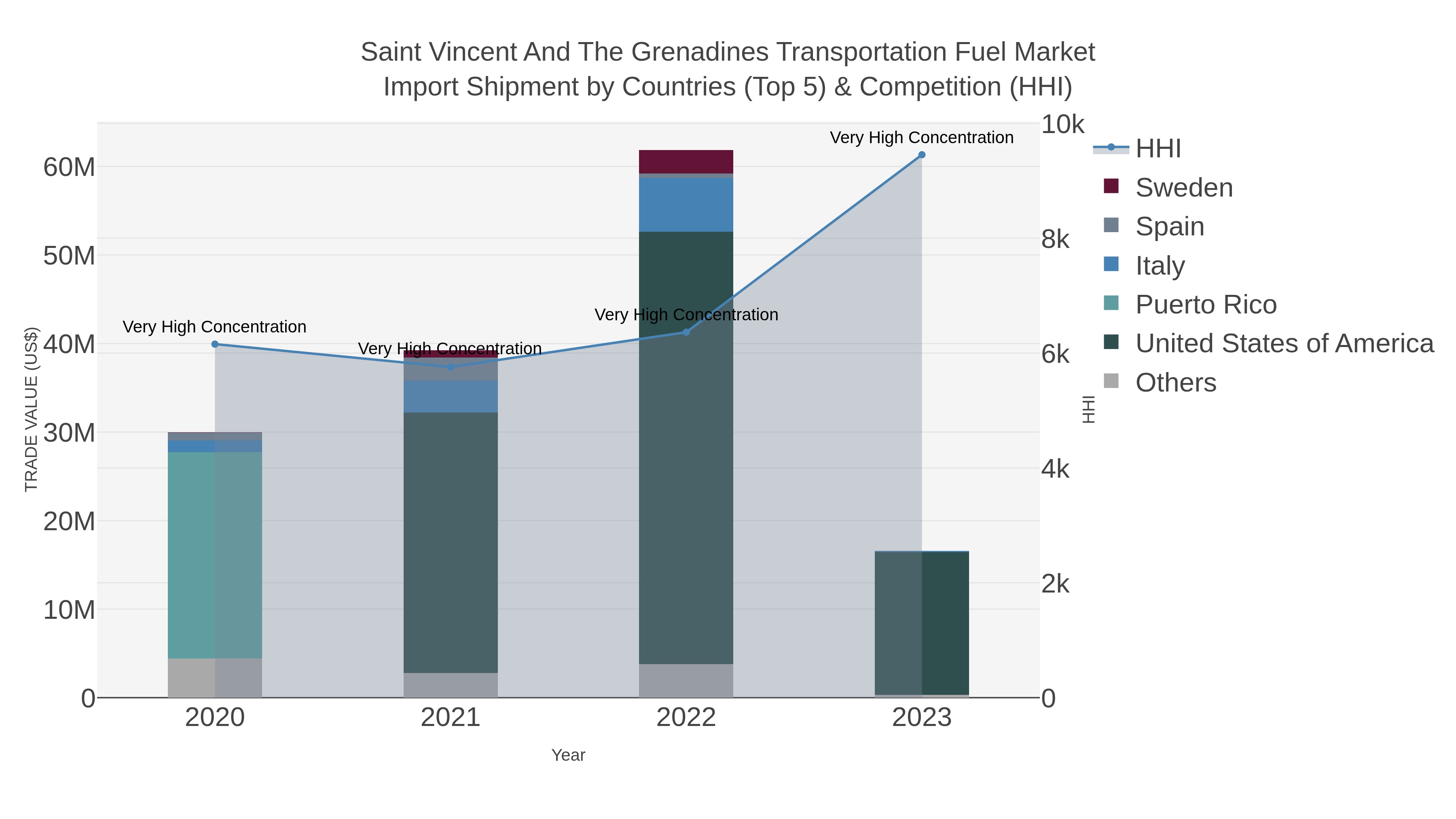 Saint Vincent And The Grenadines Transportation Fuel Market Import Shipment by Countries (Top 5) & Competition (HHI)