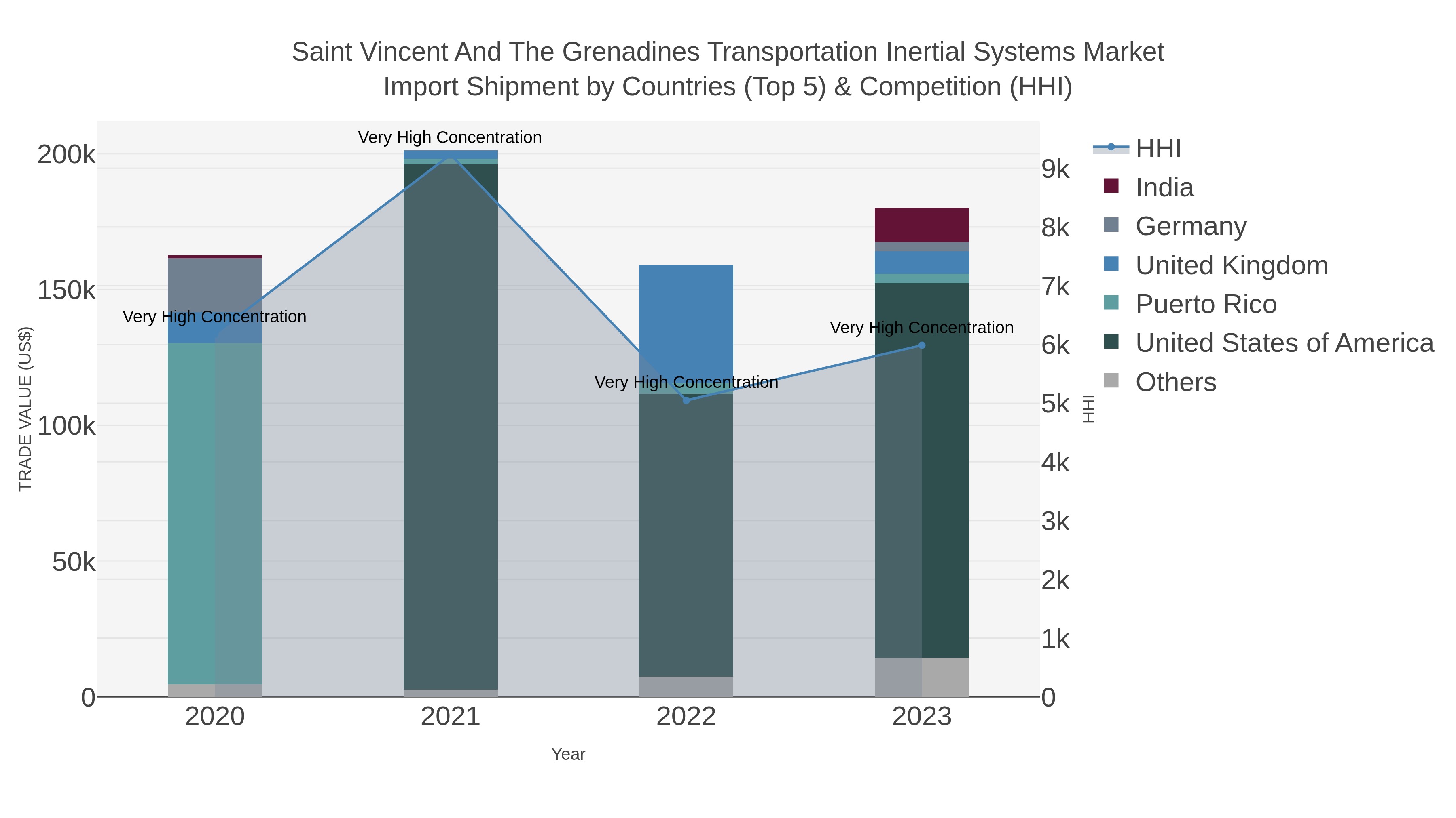 Saint Vincent And The Grenadines Transportation Inertial Systems Market Import Shipment by Countries (Top 5) & Competition (HHI)