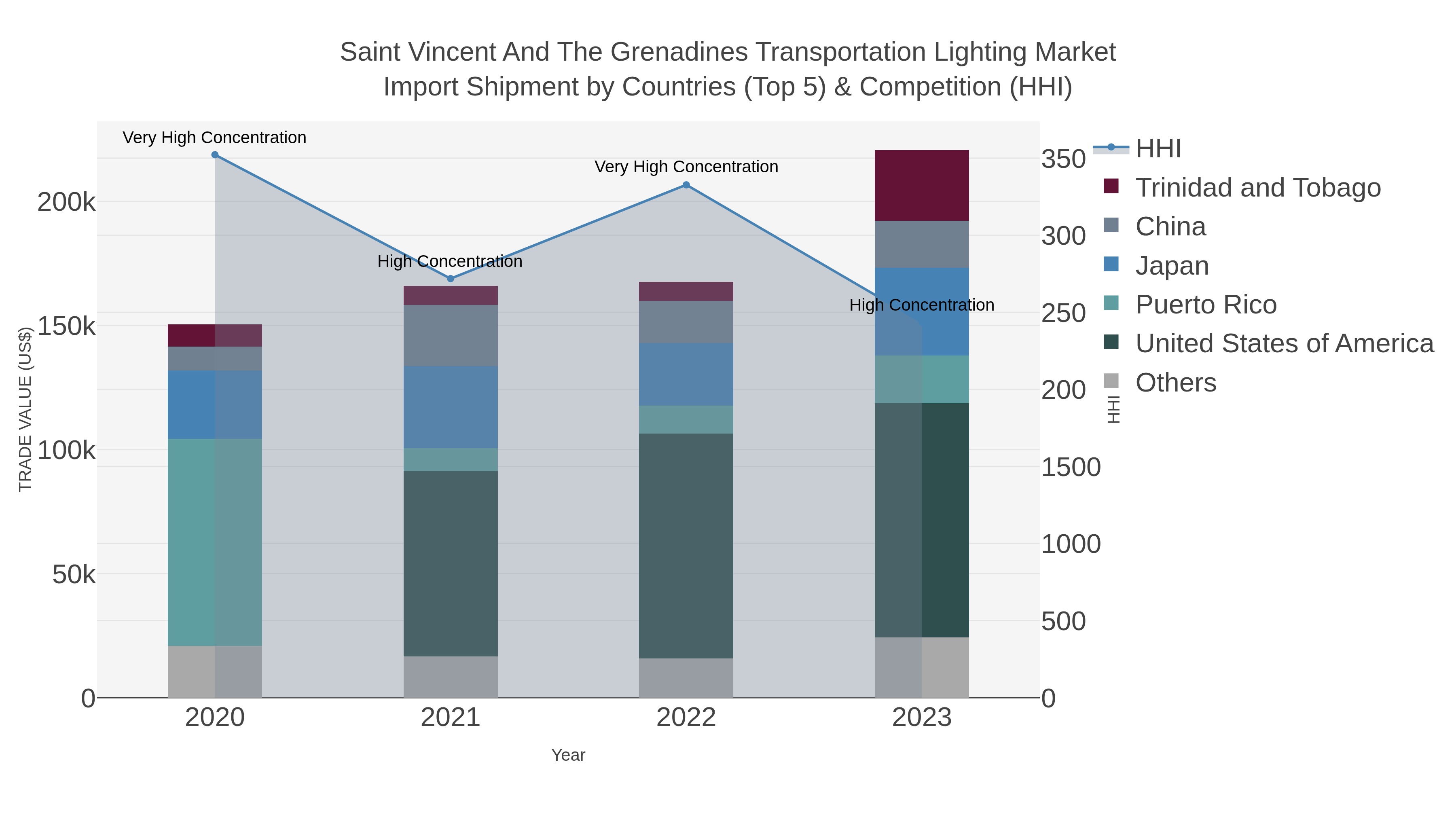 Saint Vincent And The Grenadines Transportation Lighting Market Import Shipment by Countries (Top 5) & Competition (HHI)