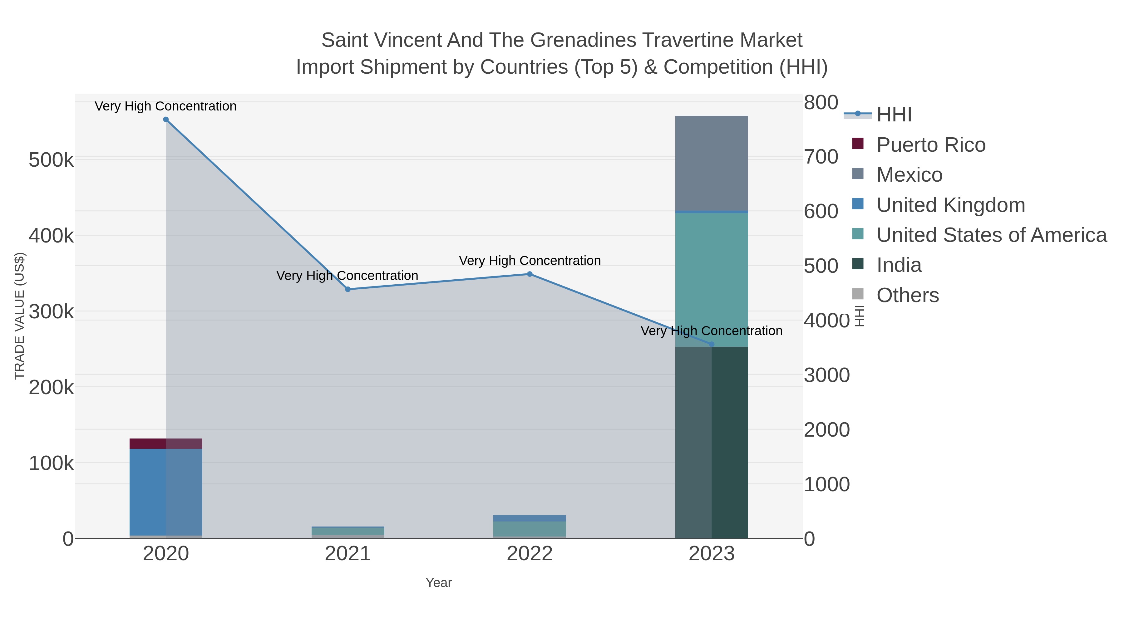 Saint Vincent And The Grenadines Travertine Market Import Shipment by Countries (Top 5) & Competition (HHI)