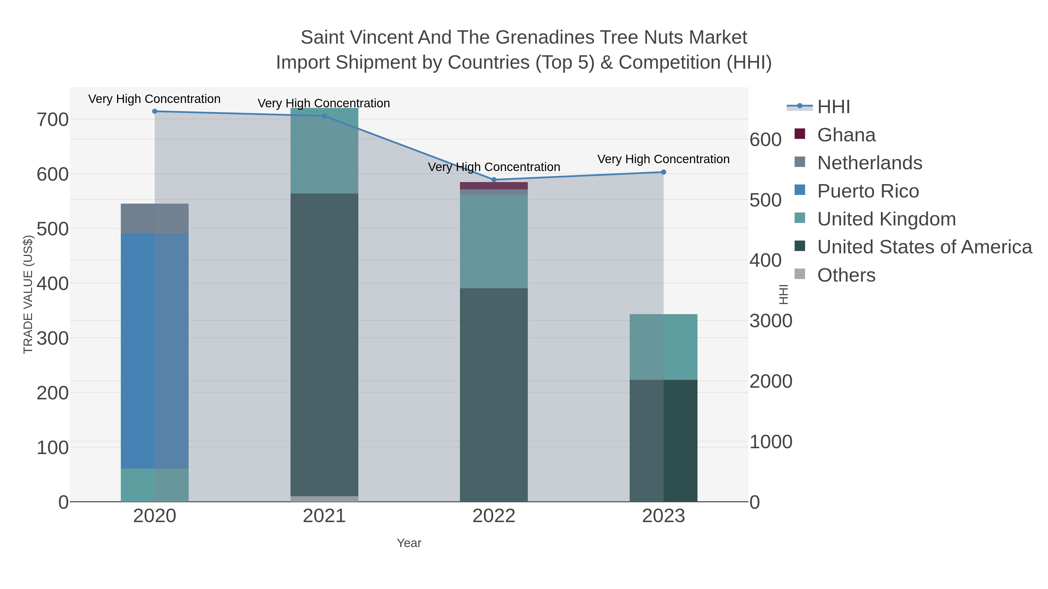 Saint Vincent And The Grenadines Tree Nuts Market Import Shipment by Countries (Top 5) & Competition (HHI)