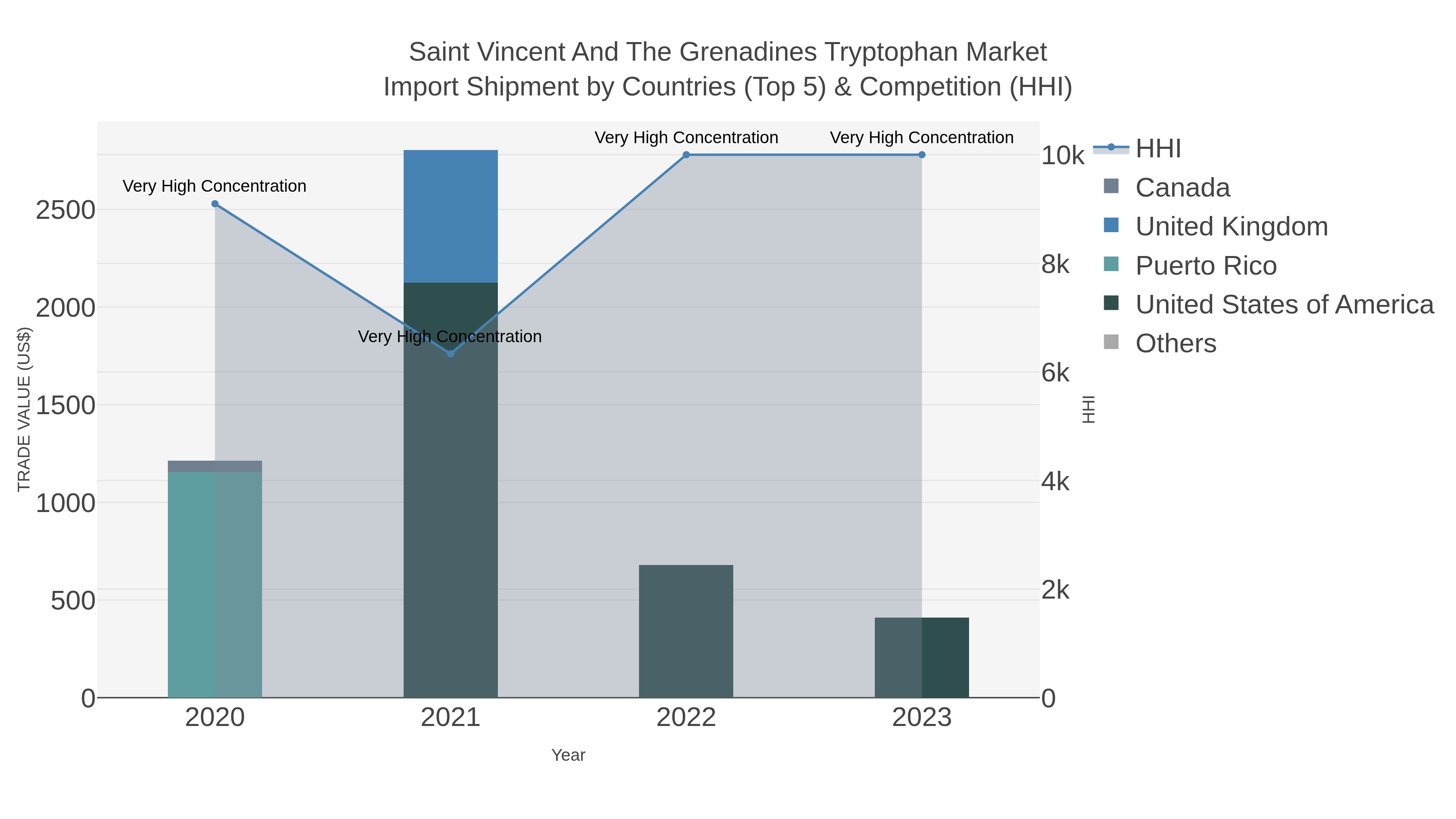 Saint Vincent And The Grenadines Tryptophan Market Import Shipment by Countries (Top 5) & Competition (HHI)
