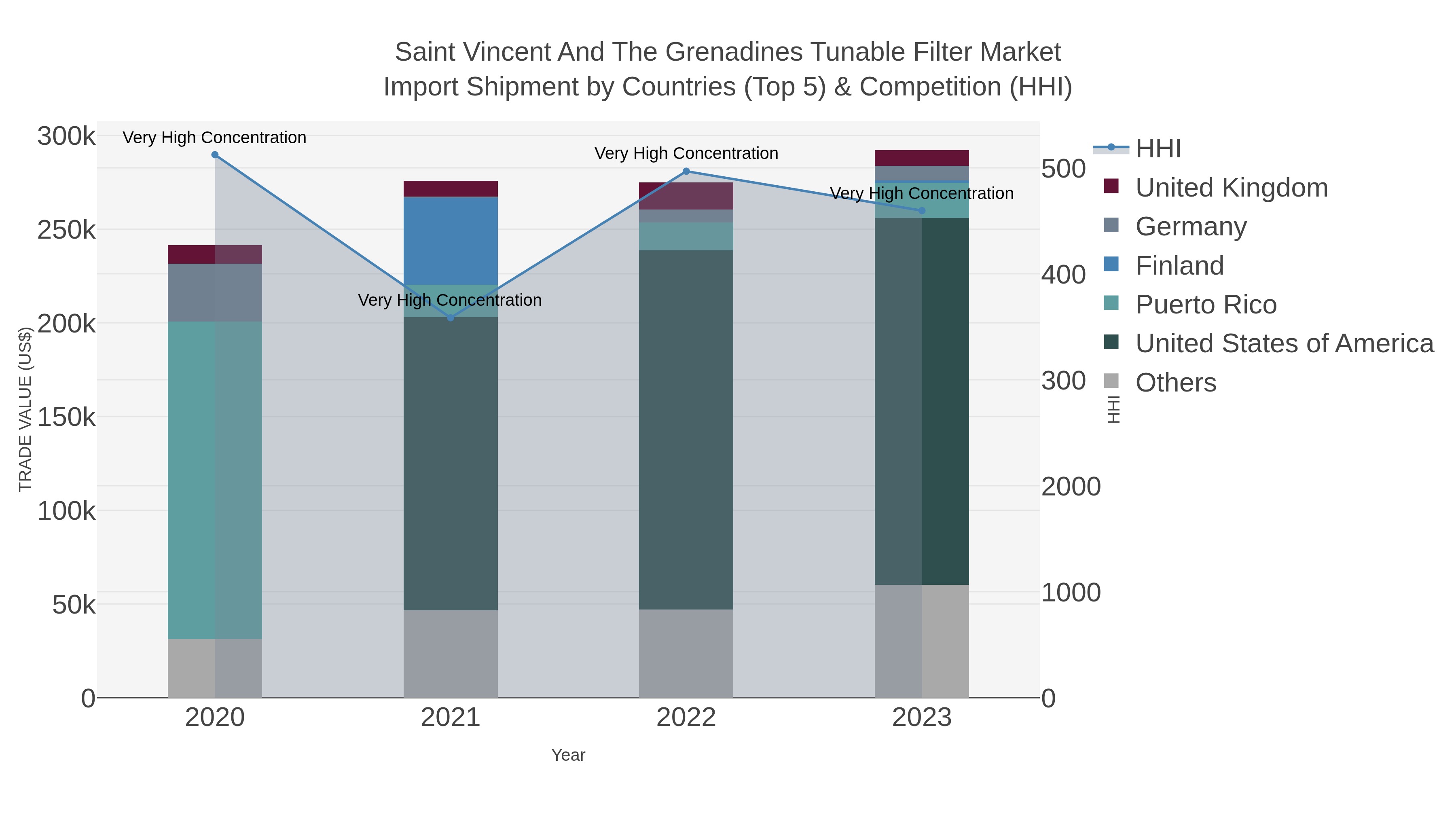 Saint Vincent And The Grenadines Tunable Filter Market Import Shipment by Countries (Top 5) & Competition (HHI)