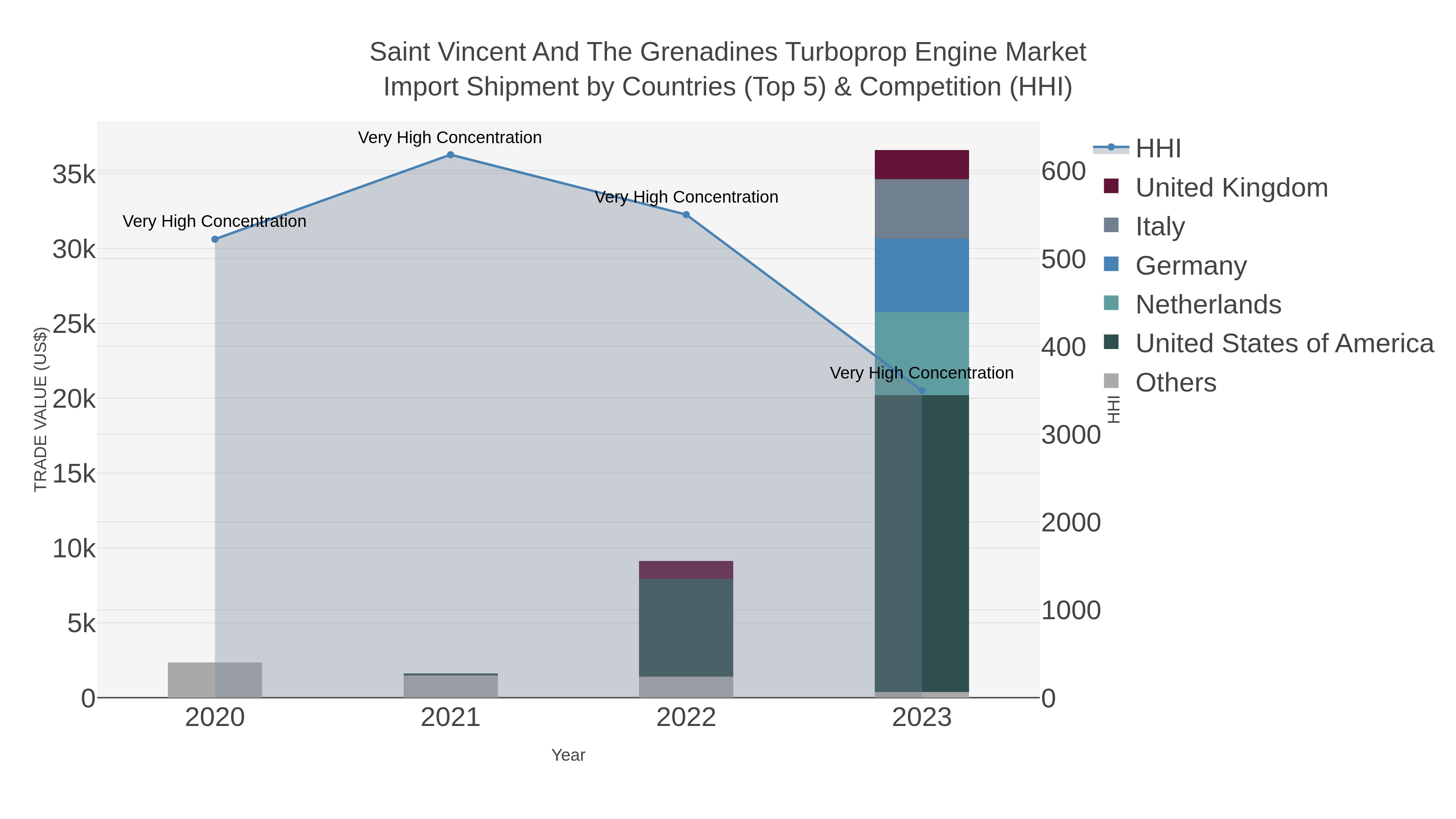 Saint Vincent And The Grenadines Turboprop Engine Market Import Shipment by Countries (Top 5) & Competition (HHI)
