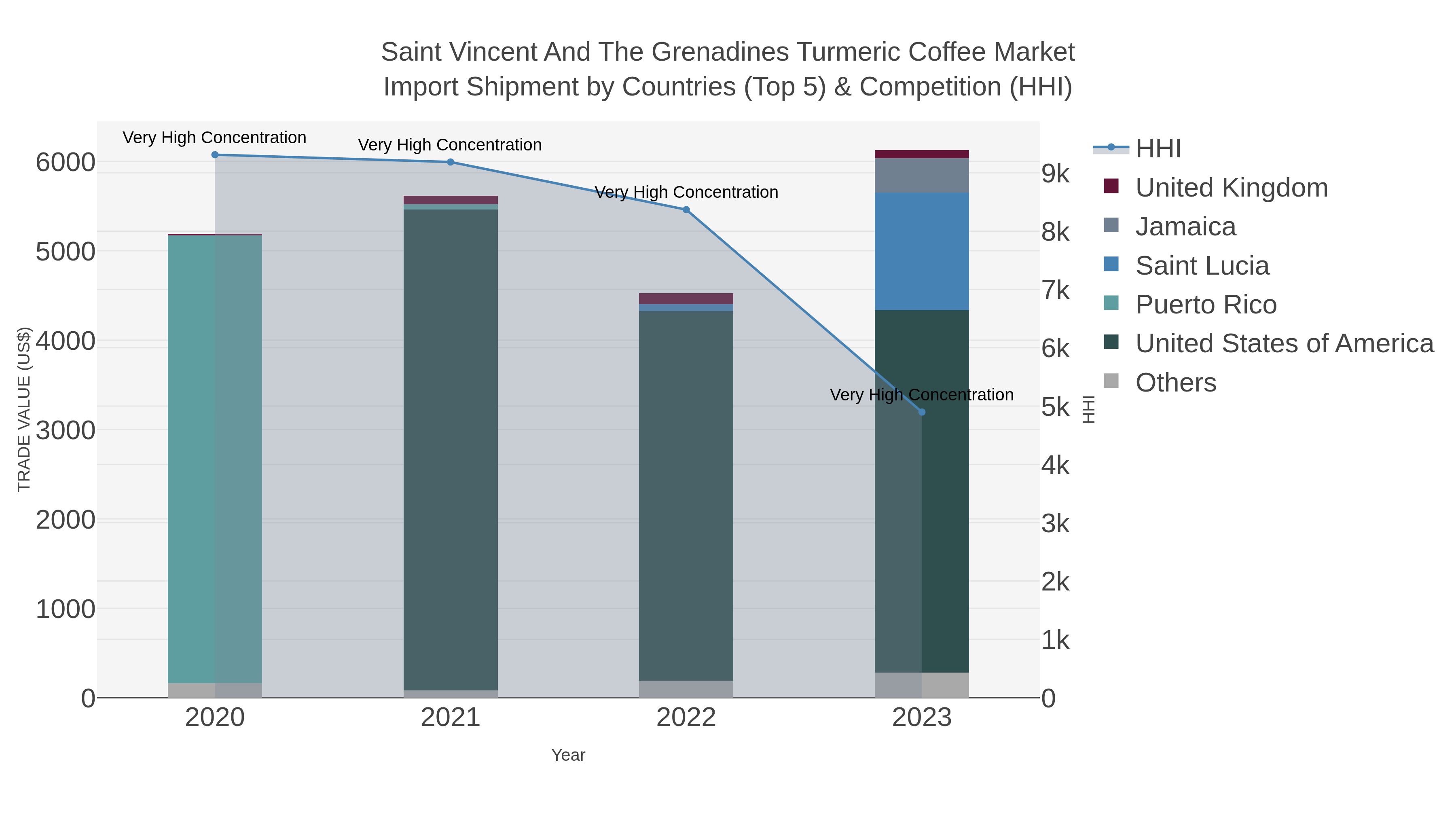 Saint Vincent And The Grenadines Turmeric Coffee Market Import Shipment by Countries (Top 5) & Competition (HHI)