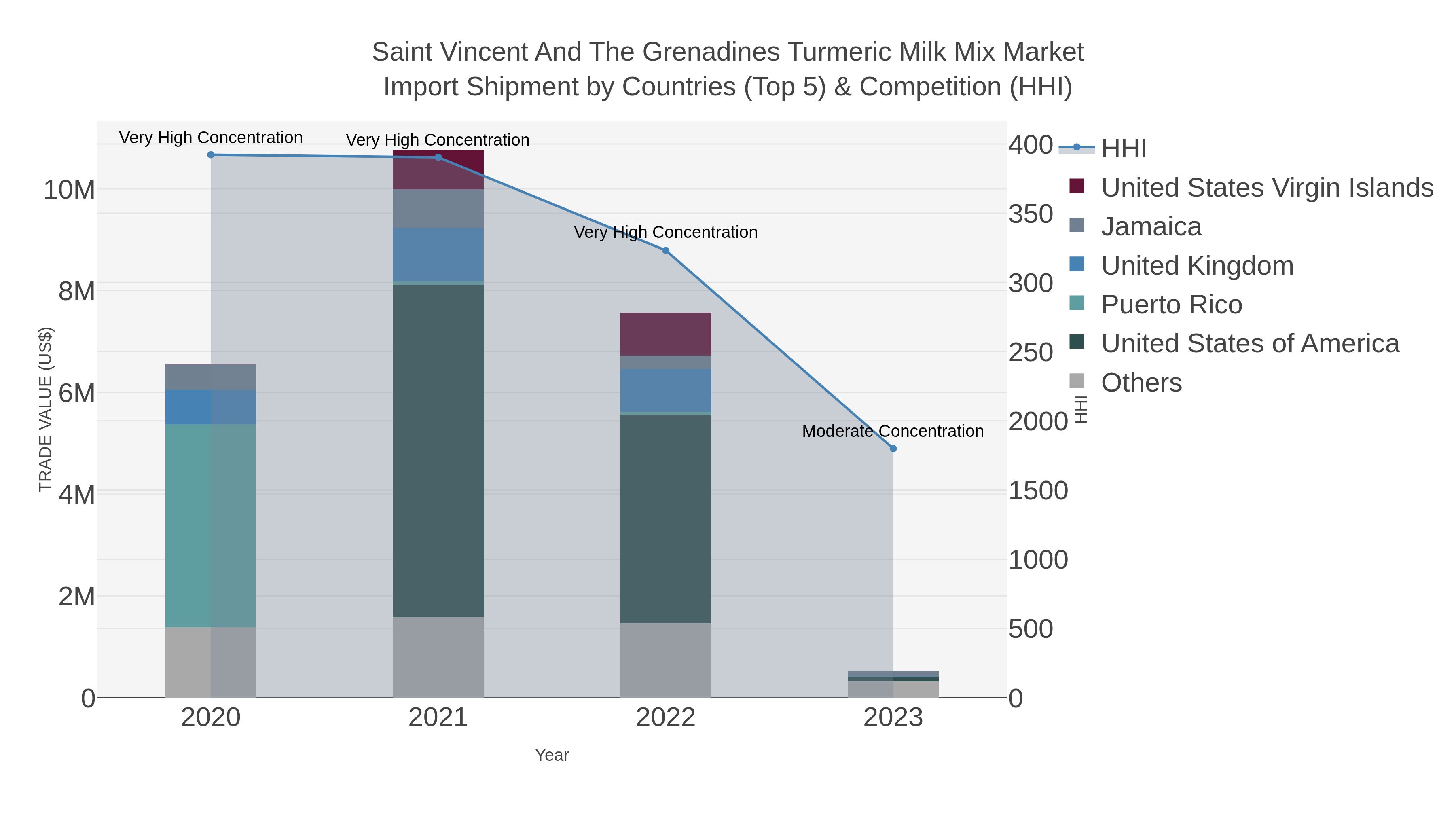 Saint Vincent And The Grenadines Turmeric Milk Mix Market Import Shipment by Countries (Top 5) & Competition (HHI)