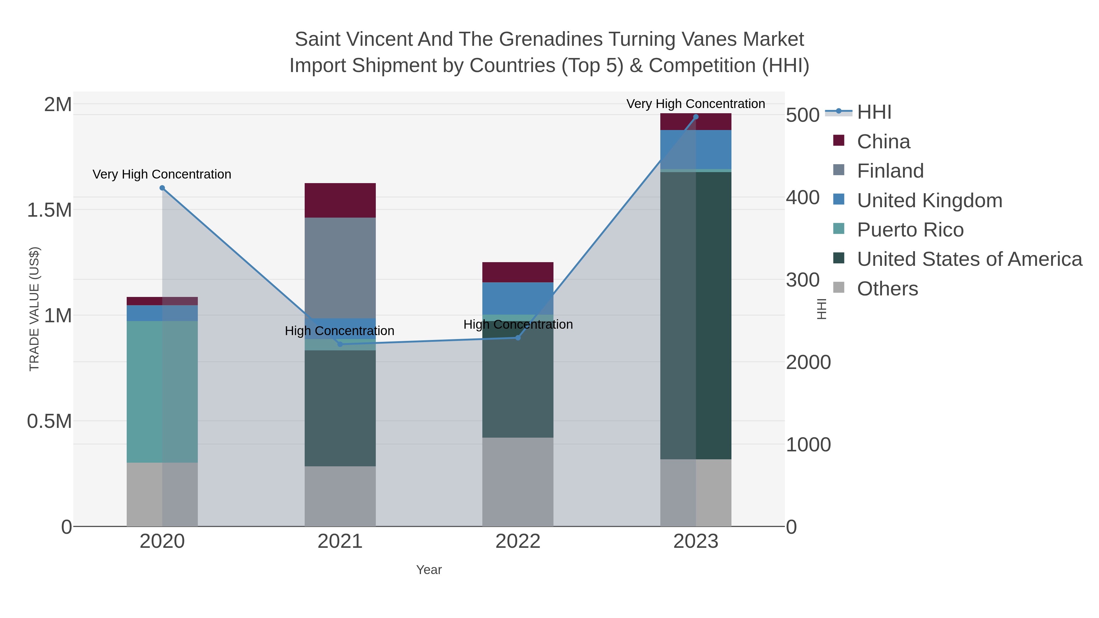 Saint Vincent And The Grenadines Turning Vanes Market Import Shipment by Countries (Top 5) & Competition (HHI)