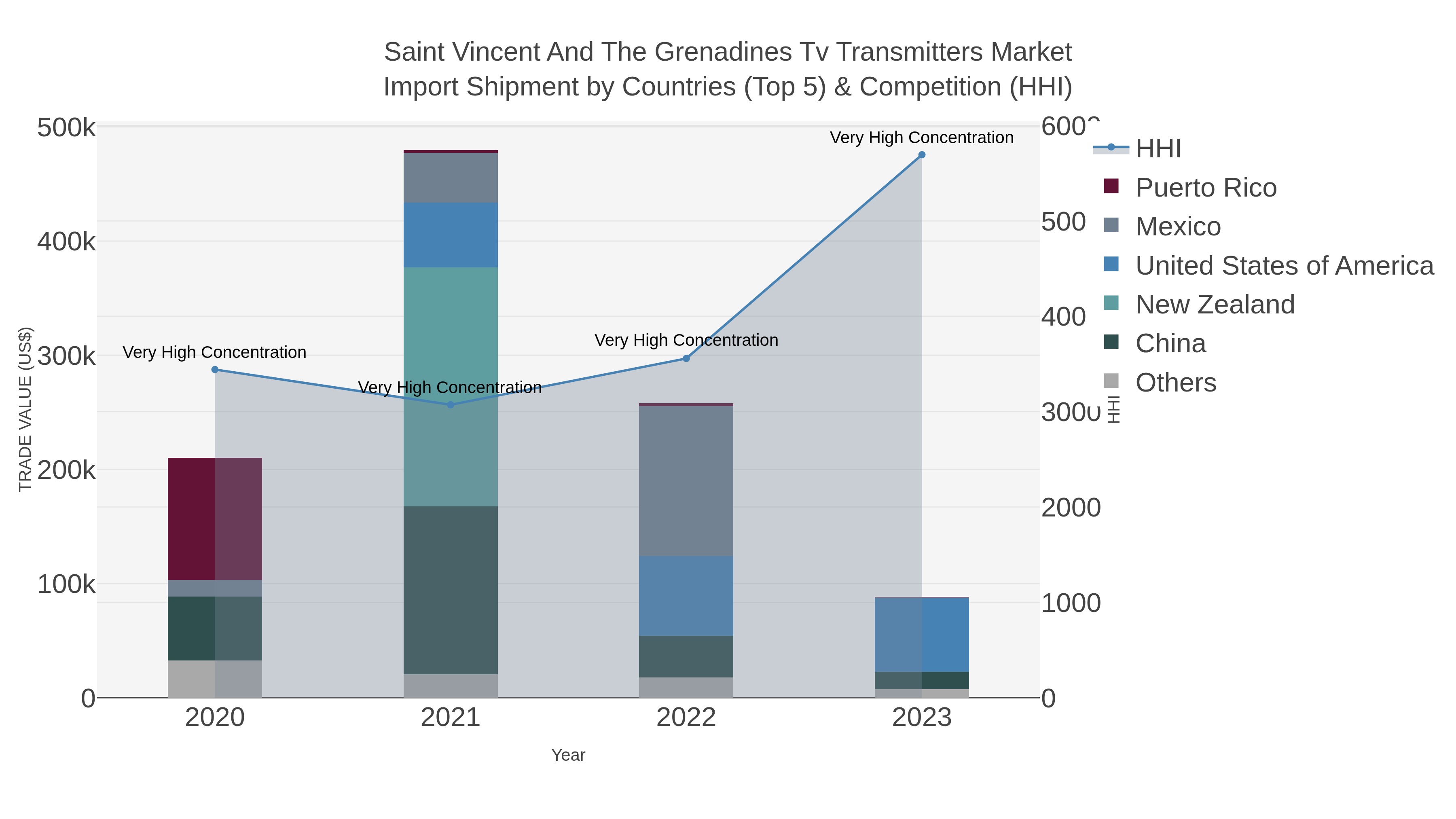 Saint Vincent And The Grenadines Tv Transmitters Market Import Shipment by Countries (Top 5) & Competition (HHI)