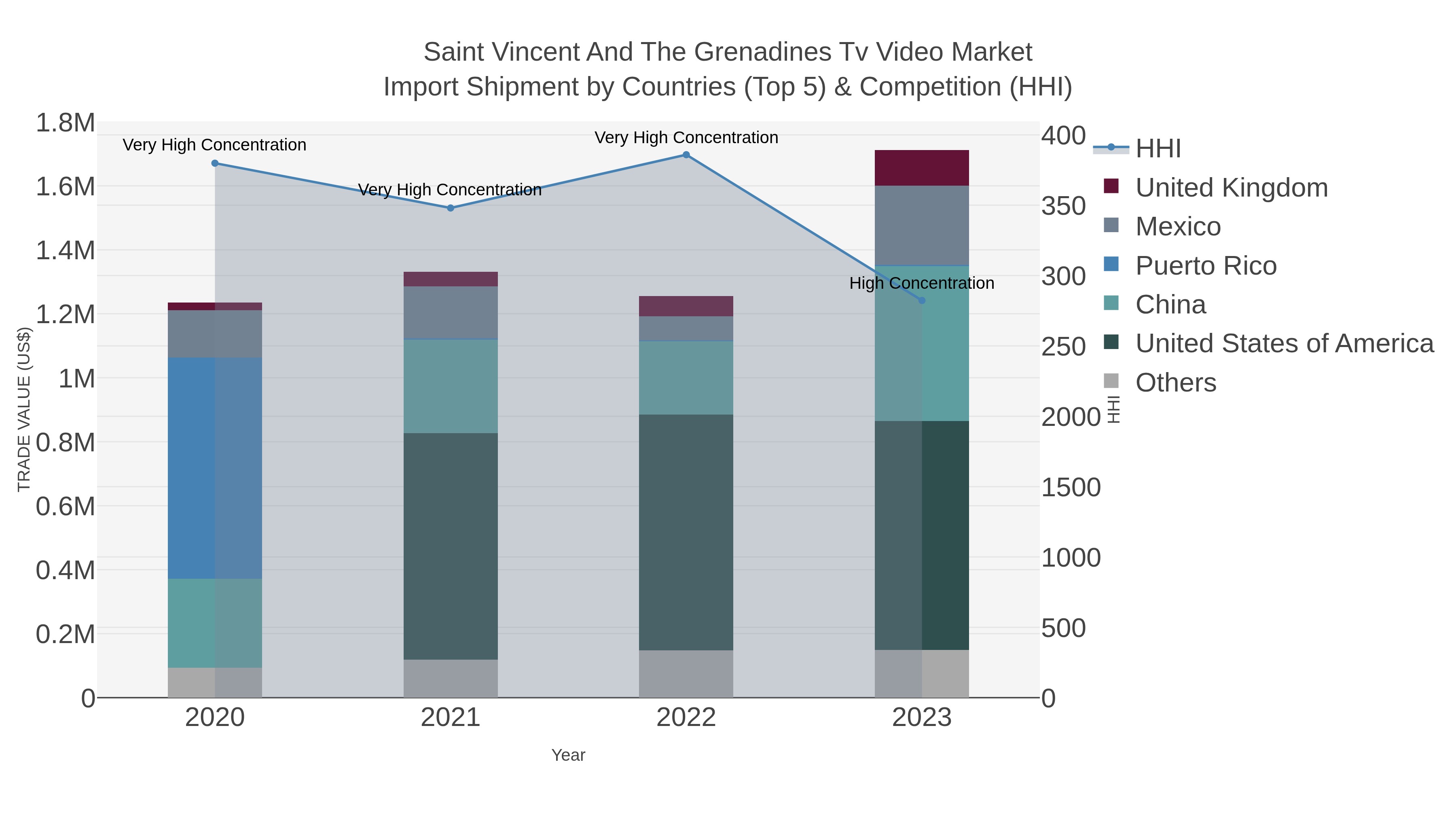 Saint Vincent And The Grenadines Tv Video Market Import Shipment by Countries (Top 5) & Competition (HHI)