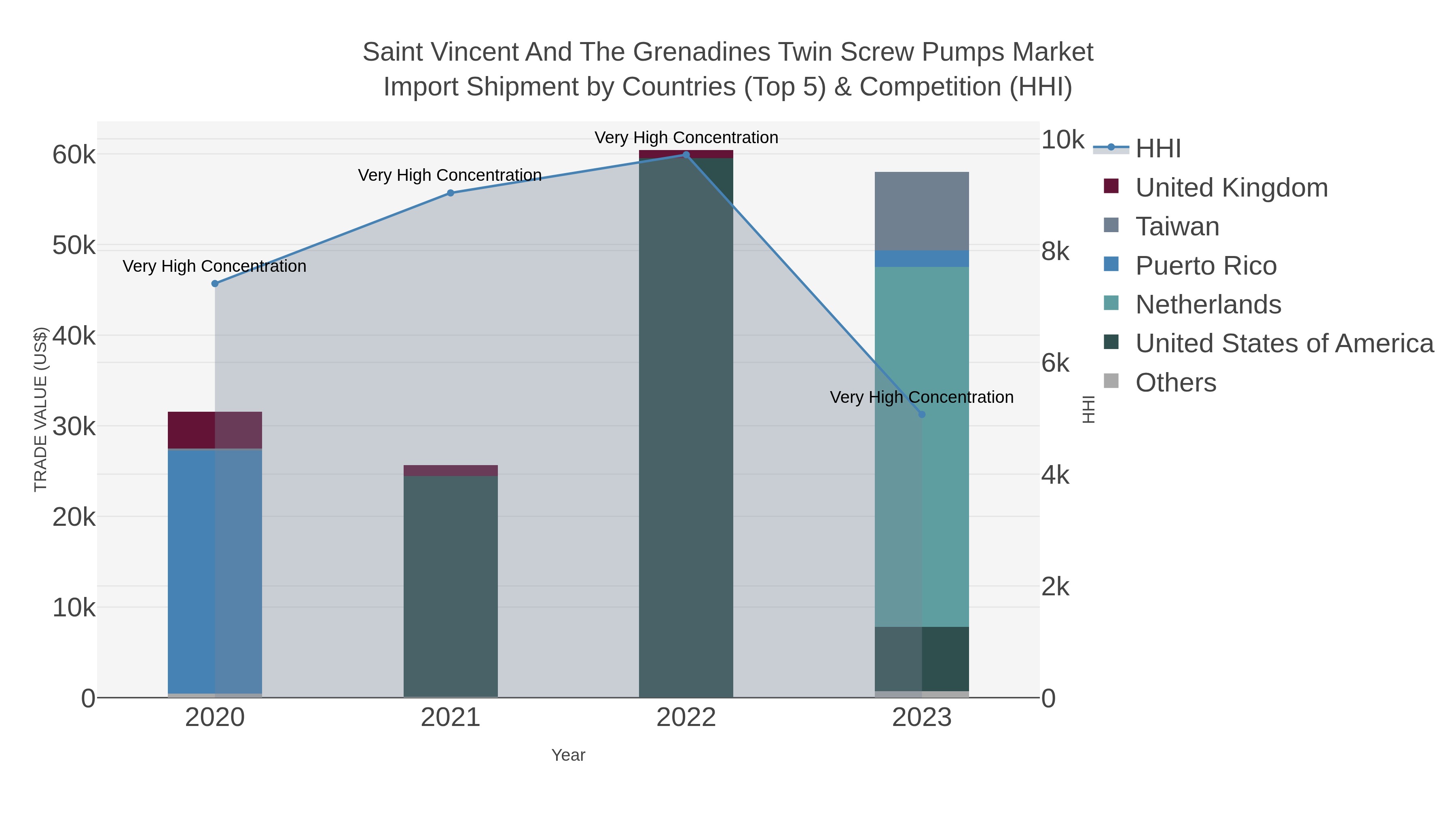 Saint Vincent And The Grenadines Twin Screw Pumps Market Import Shipment by Countries (Top 5) & Competition (HHI)