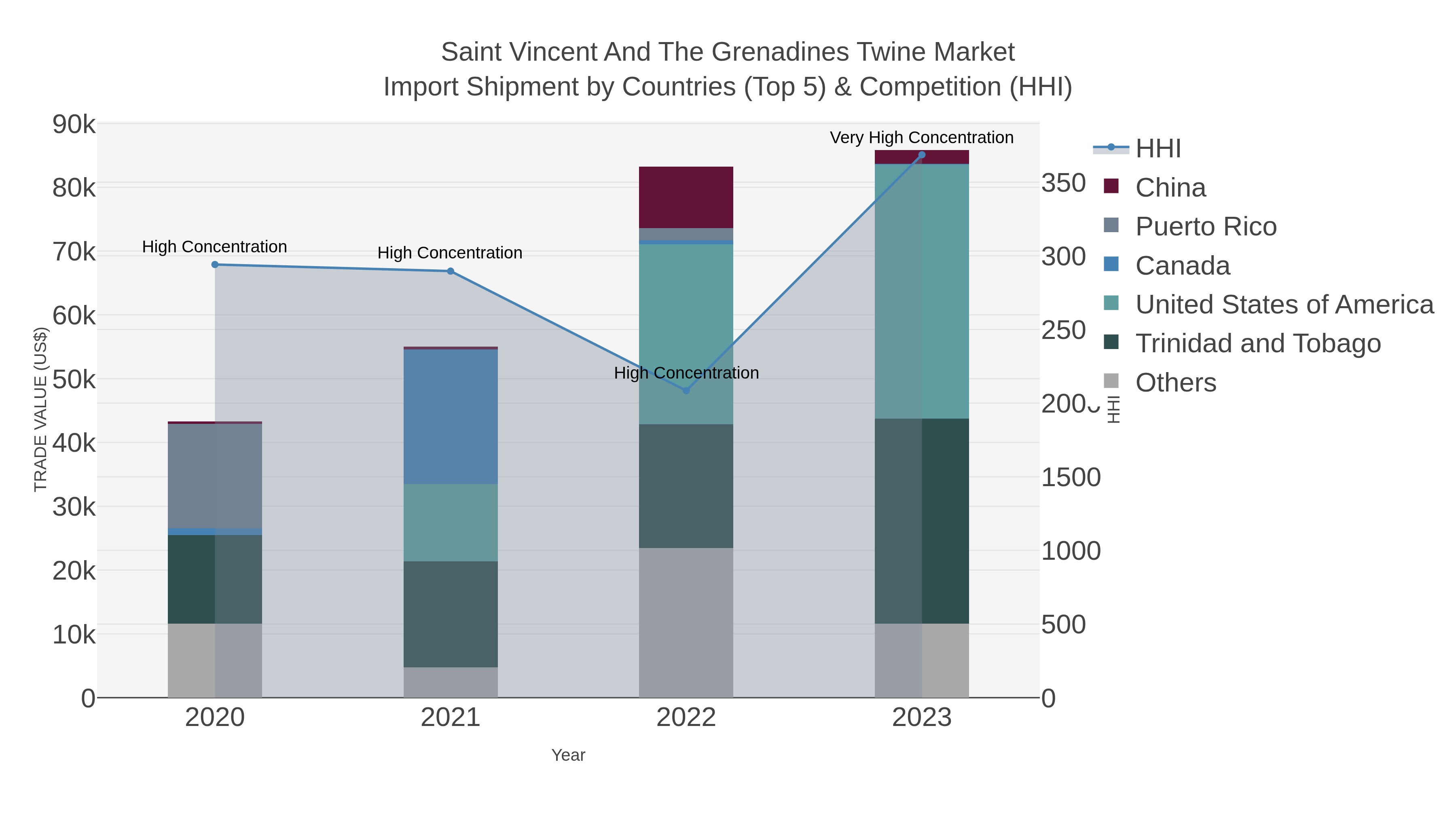 Saint Vincent And The Grenadines Twine Market Import Shipment by Countries (Top 5) & Competition (HHI)