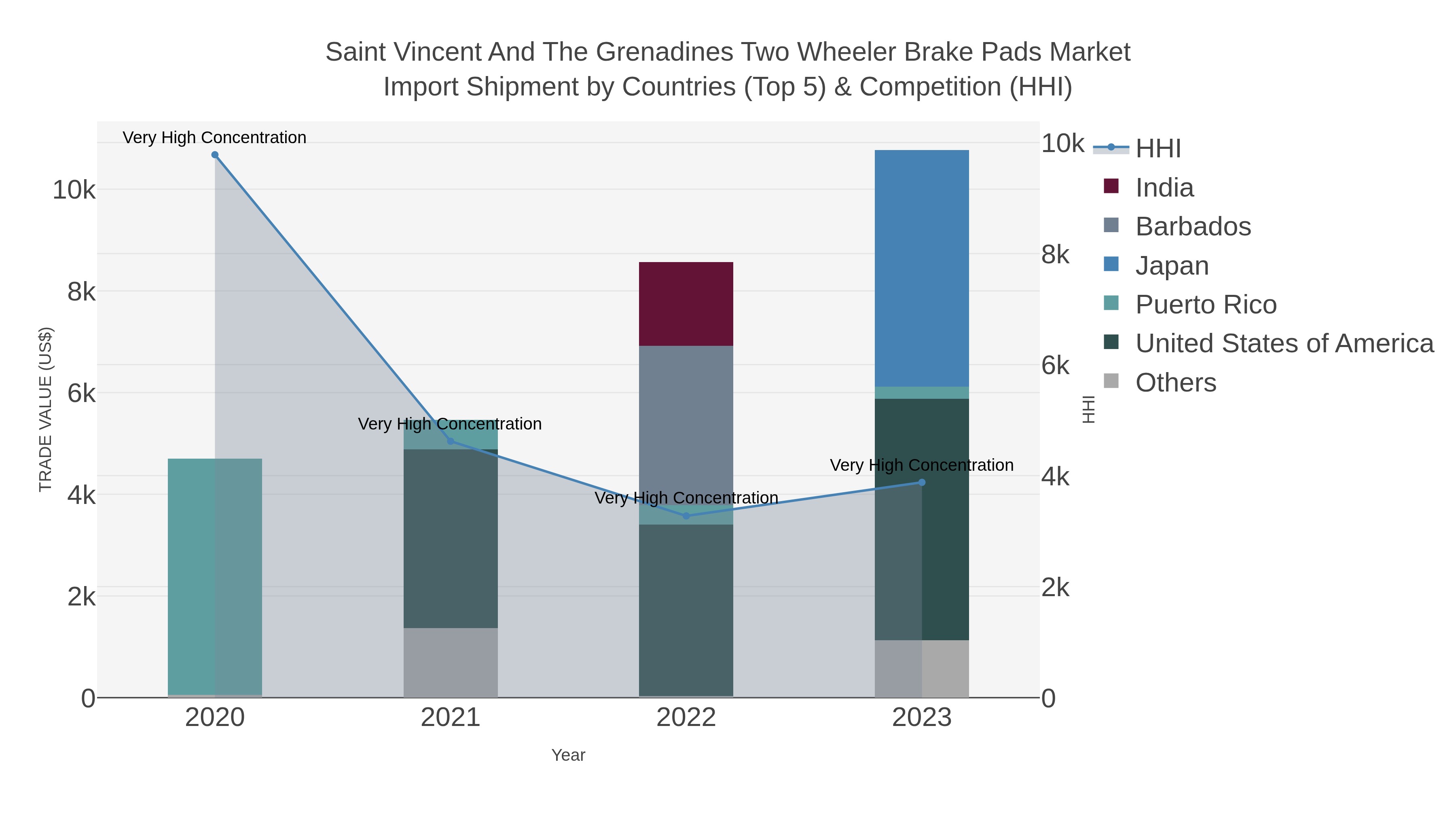 Saint Vincent And The Grenadines Two Wheeler Brake Pads Market Import Shipment by Countries (Top 5) & Competition (HHI)