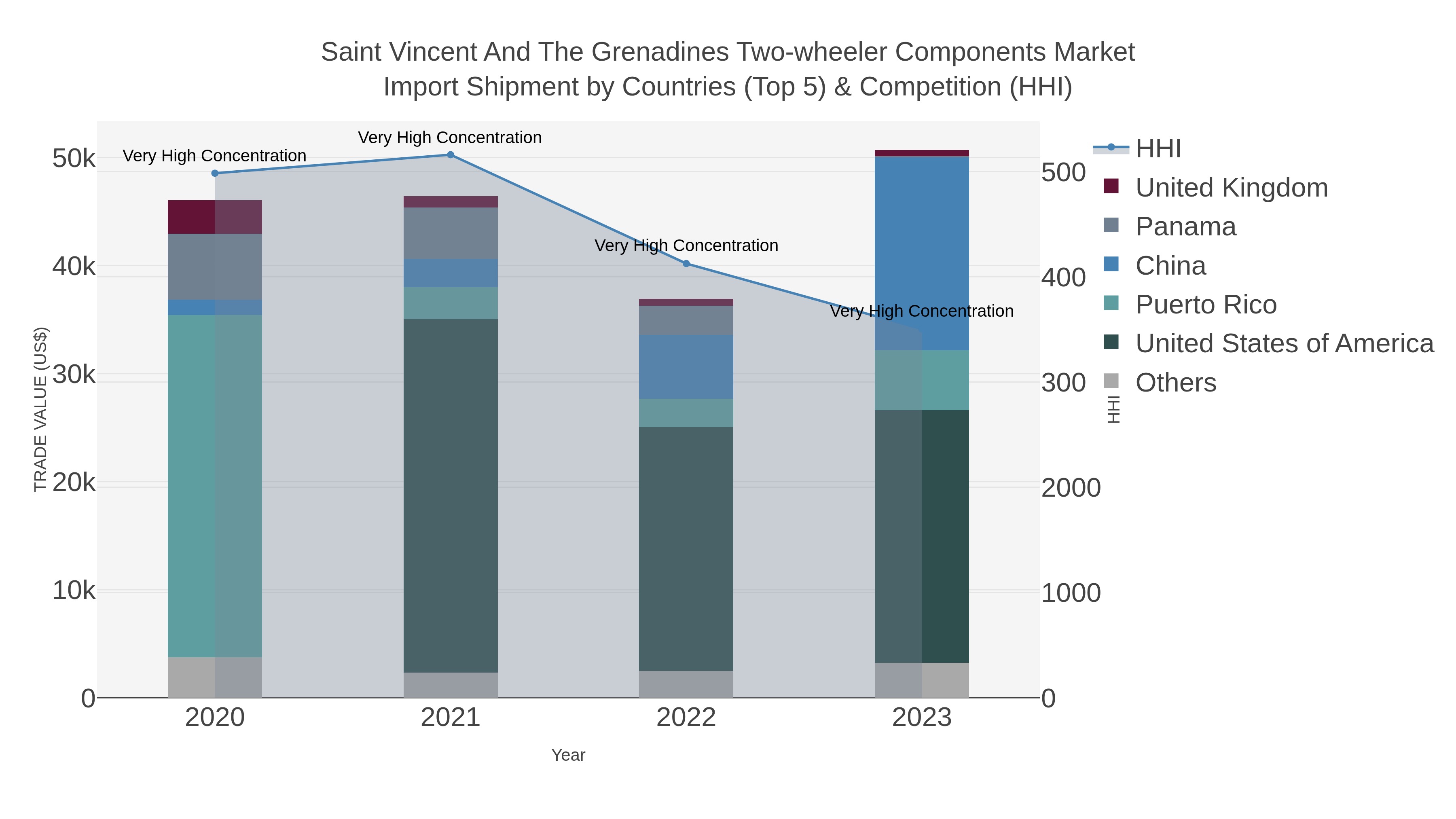 Saint Vincent And The Grenadines Two-wheeler Components Market Import Shipment by Countries (Top 5) & Competition (HHI)