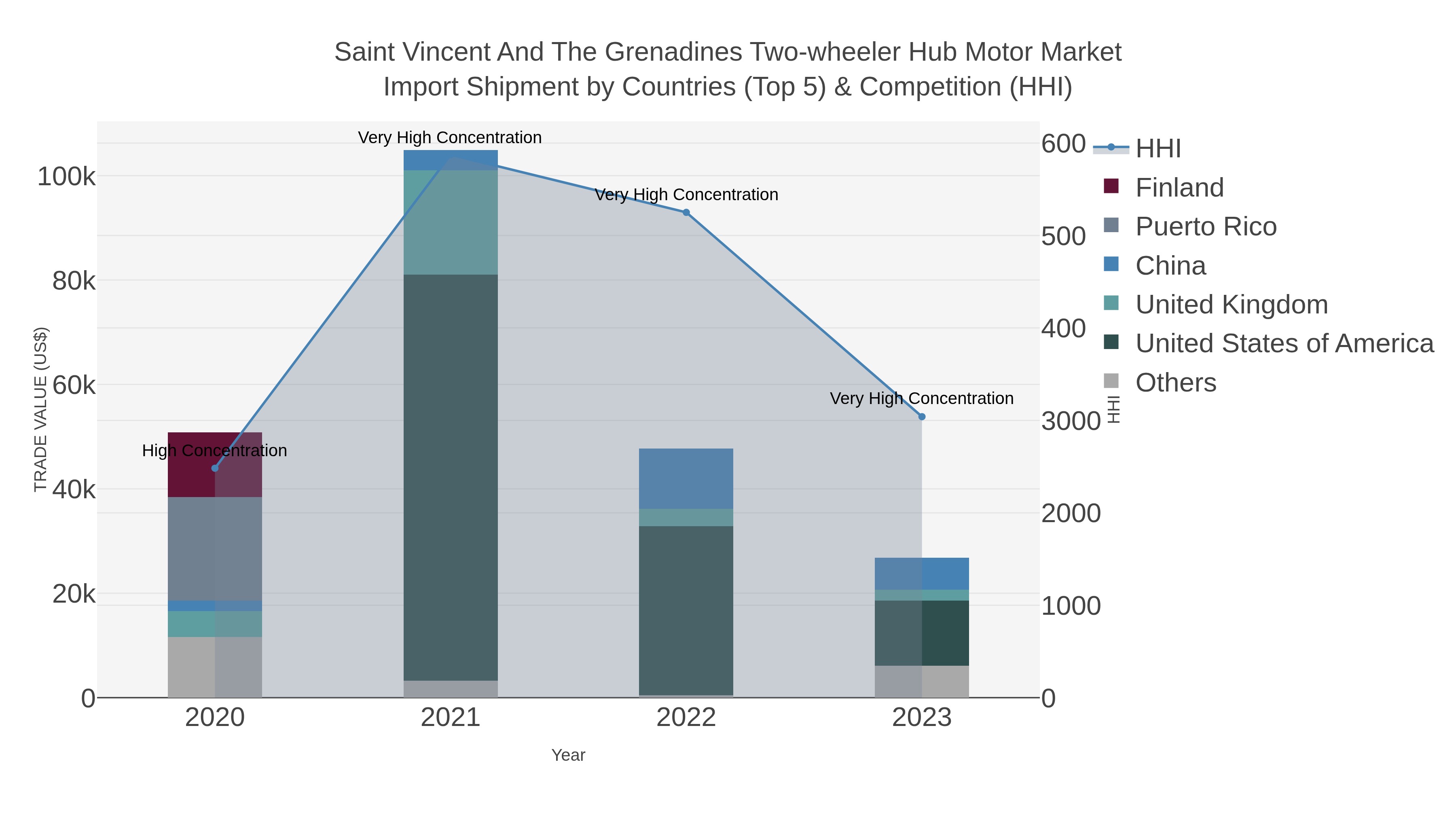 Saint Vincent And The Grenadines Two-wheeler Hub Motor Market Import Shipment by Countries (Top 5) & Competition (HHI)