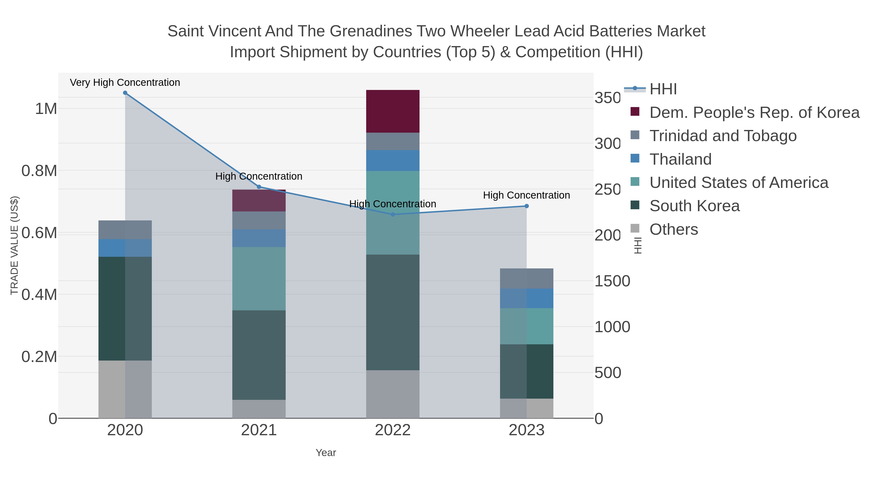 Saint Vincent And The Grenadines Two Wheeler Lead Acid Batteries Market Import Shipment by Countries (Top 5) & Competition (HHI)