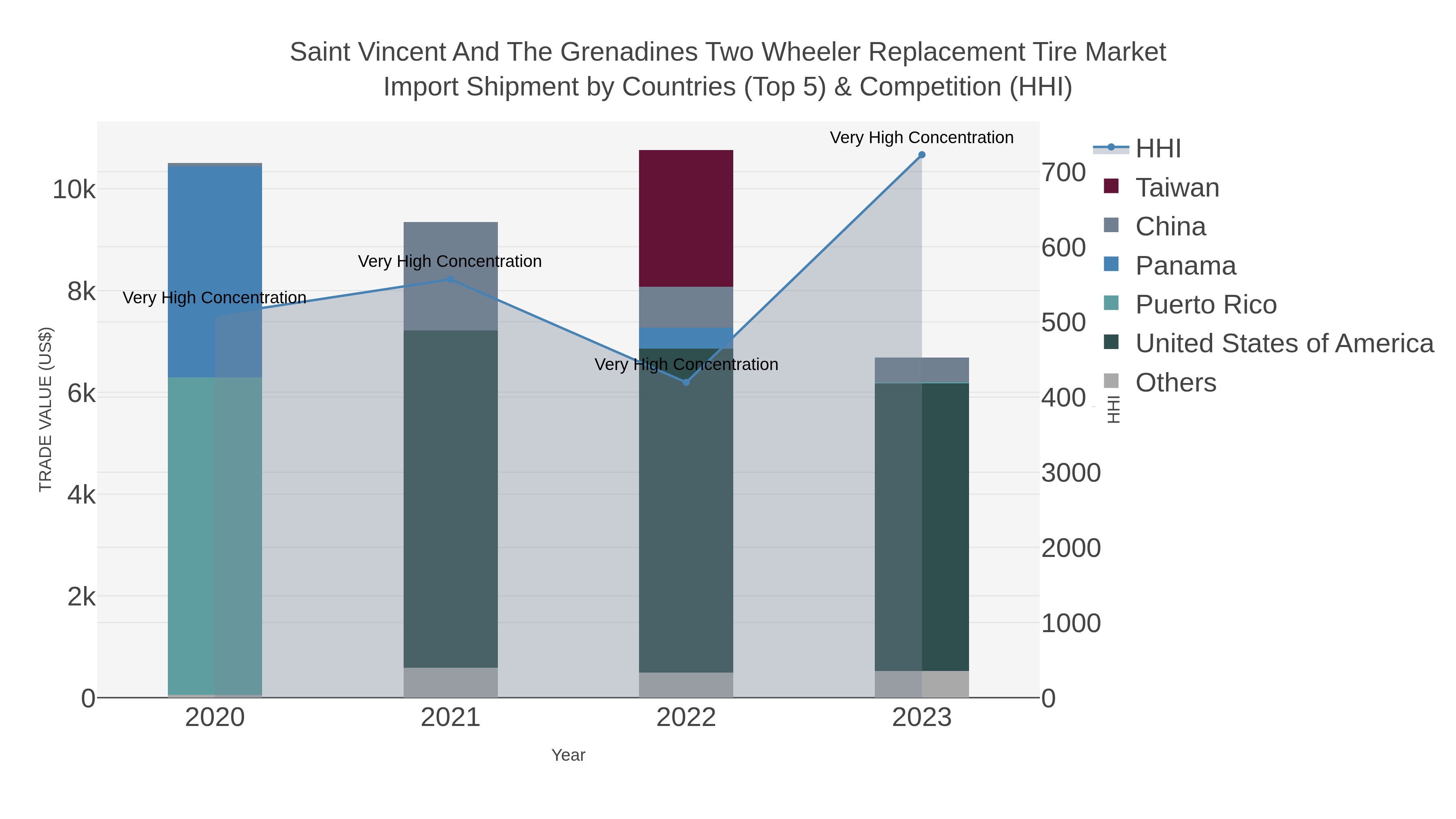 Saint Vincent And The Grenadines Two Wheeler Replacement Tire Market Import Shipment by Countries (Top 5) & Competition (HHI)
