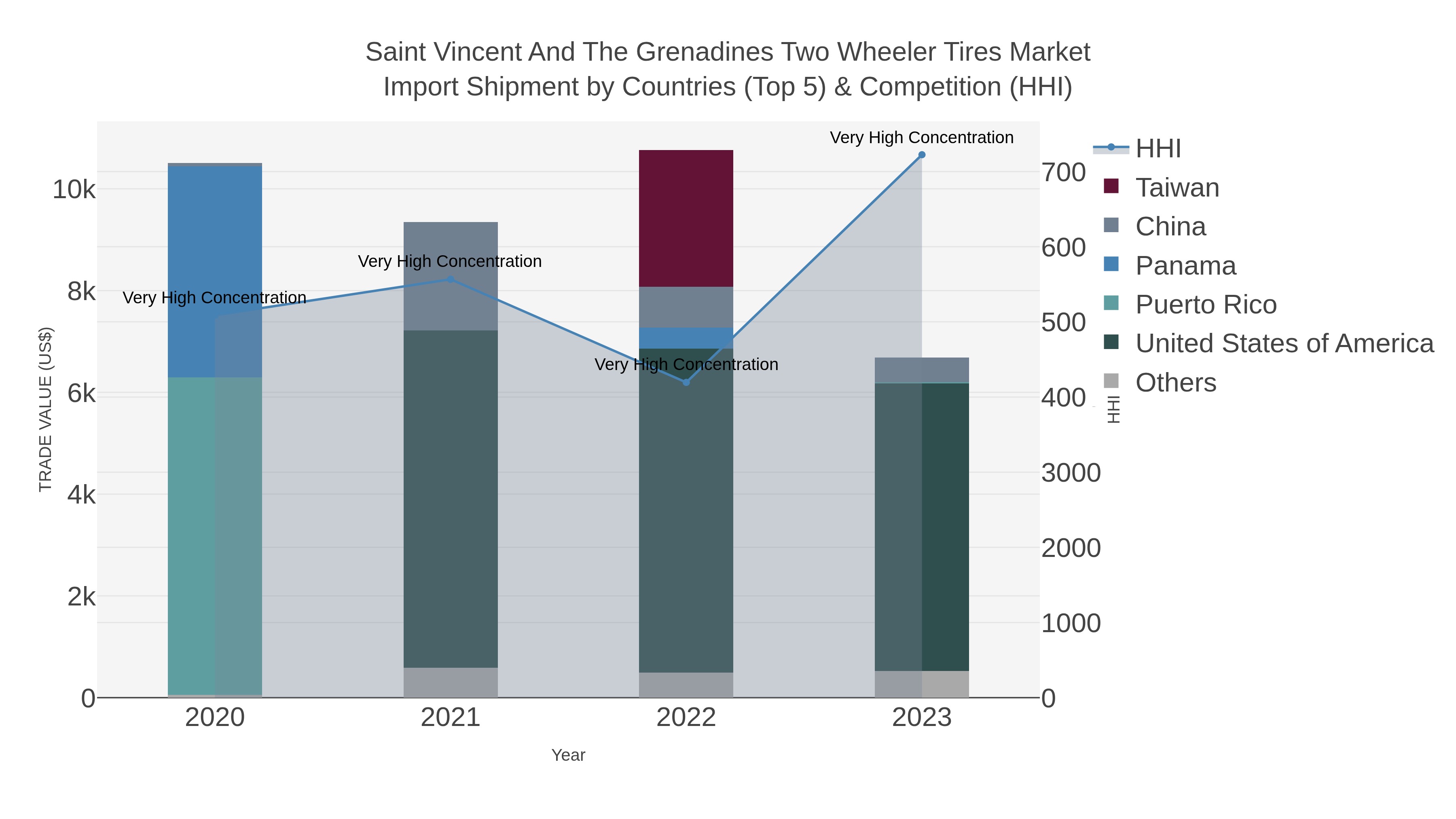 Saint Vincent And The Grenadines Two Wheeler Tires Market Import Shipment by Countries (Top 5) & Competition (HHI)