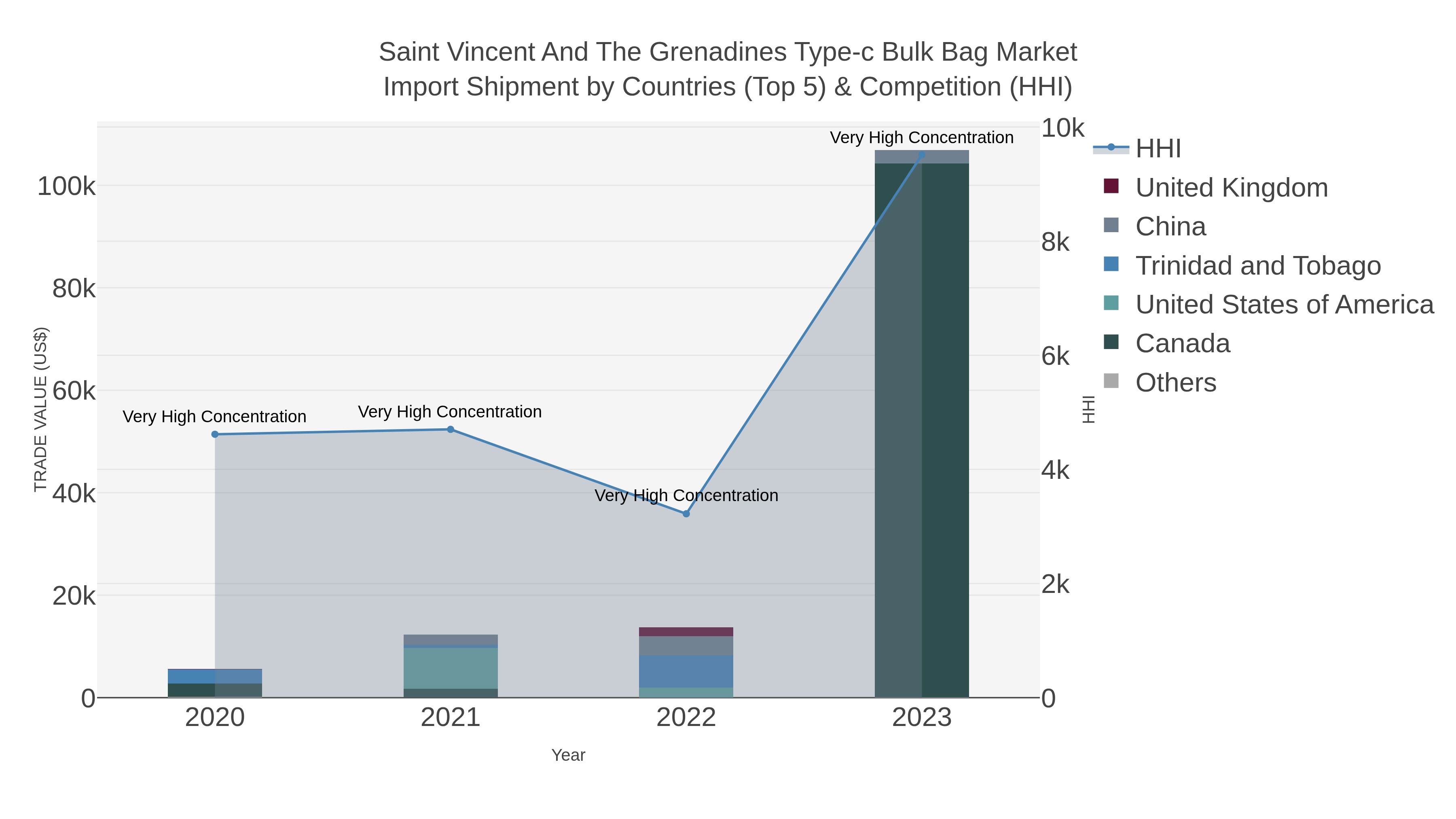 Saint Vincent And The Grenadines Type-c Bulk Bag Market Import Shipment by Countries (Top 5) & Competition (HHI)
