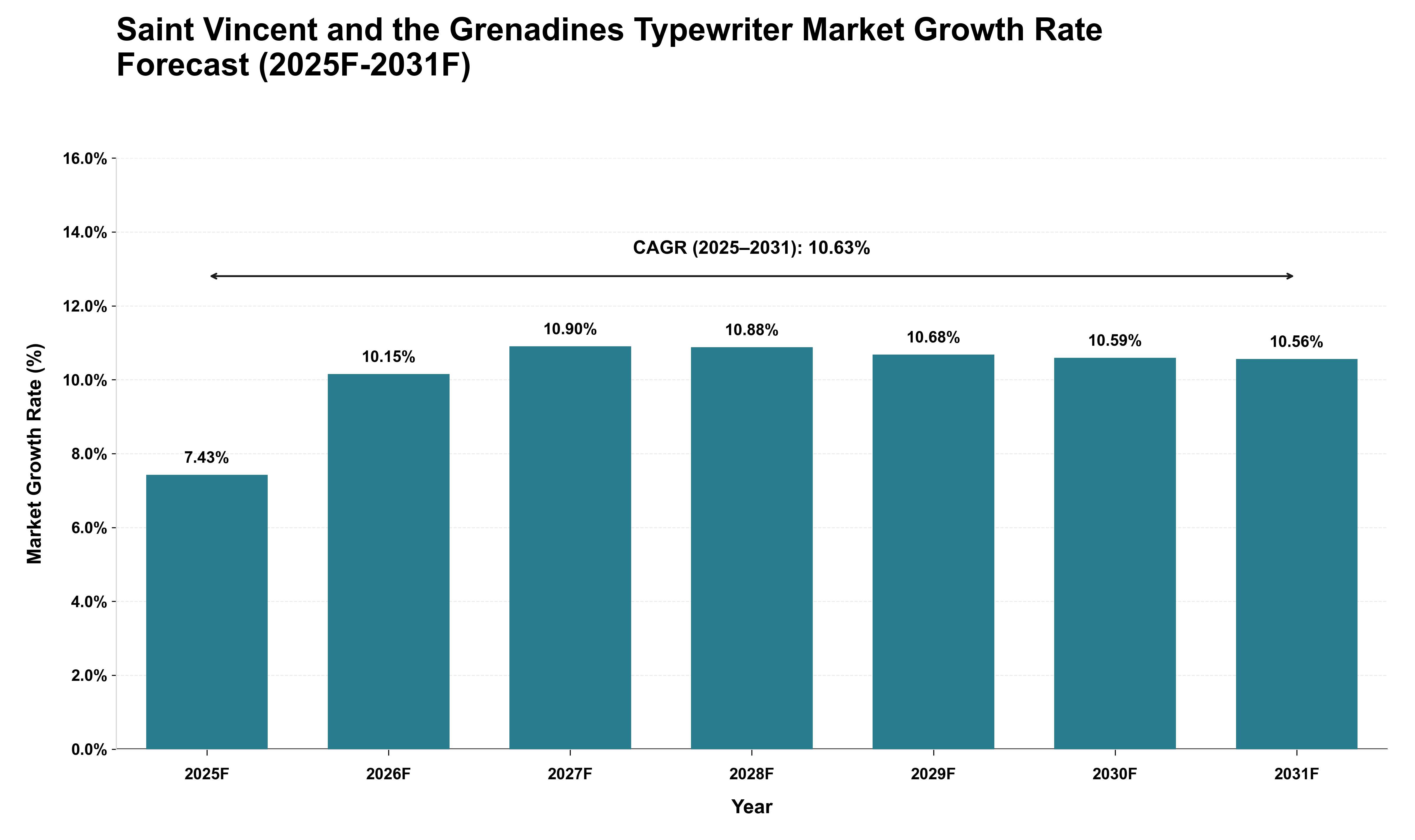 Saint Vincent and the Grenadines Typewriter Market Growth Rate Analysis (2025 - 2031)