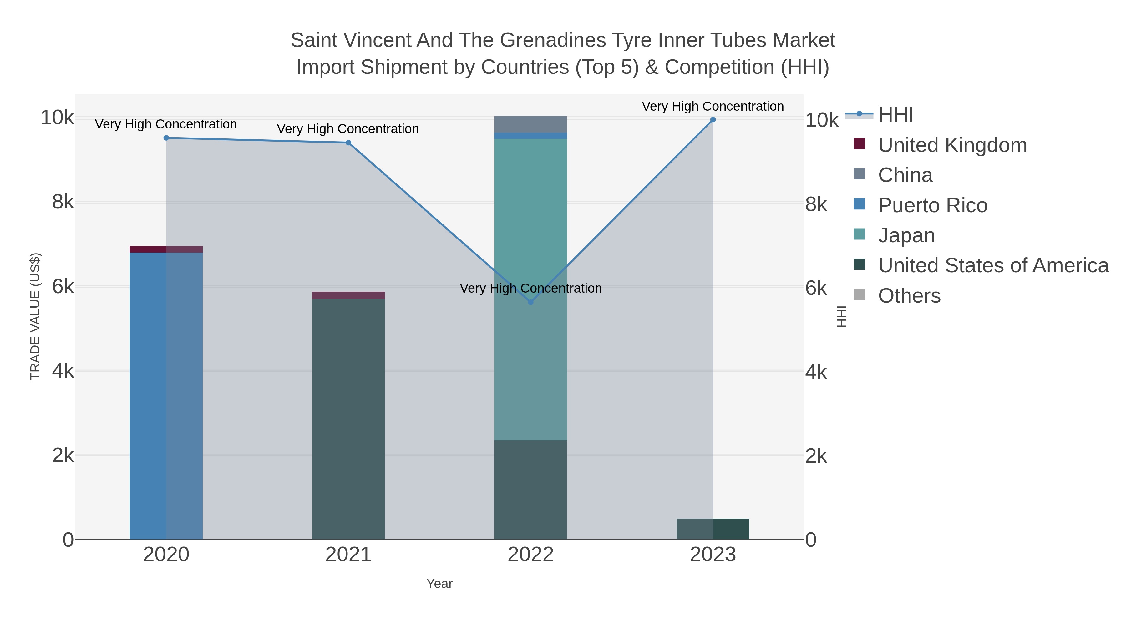 Saint Vincent And The Grenadines Tyre Inner Tubes Market Import Shipment by Countries (Top 5) & Competition (HHI)