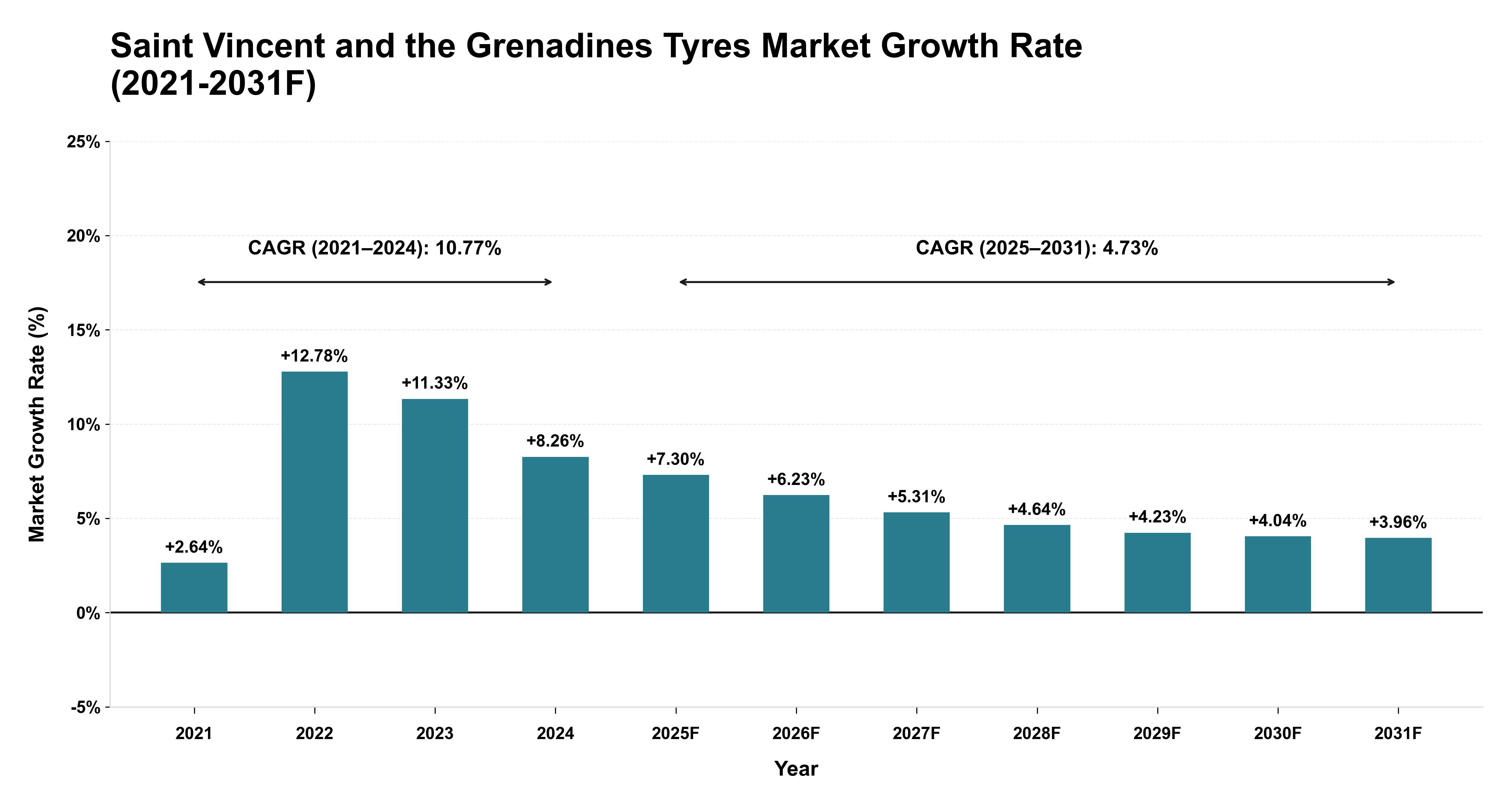 Saint Vincent and the Grenadines Tyres Market Year-wise Growth Rate (2021-2031F)